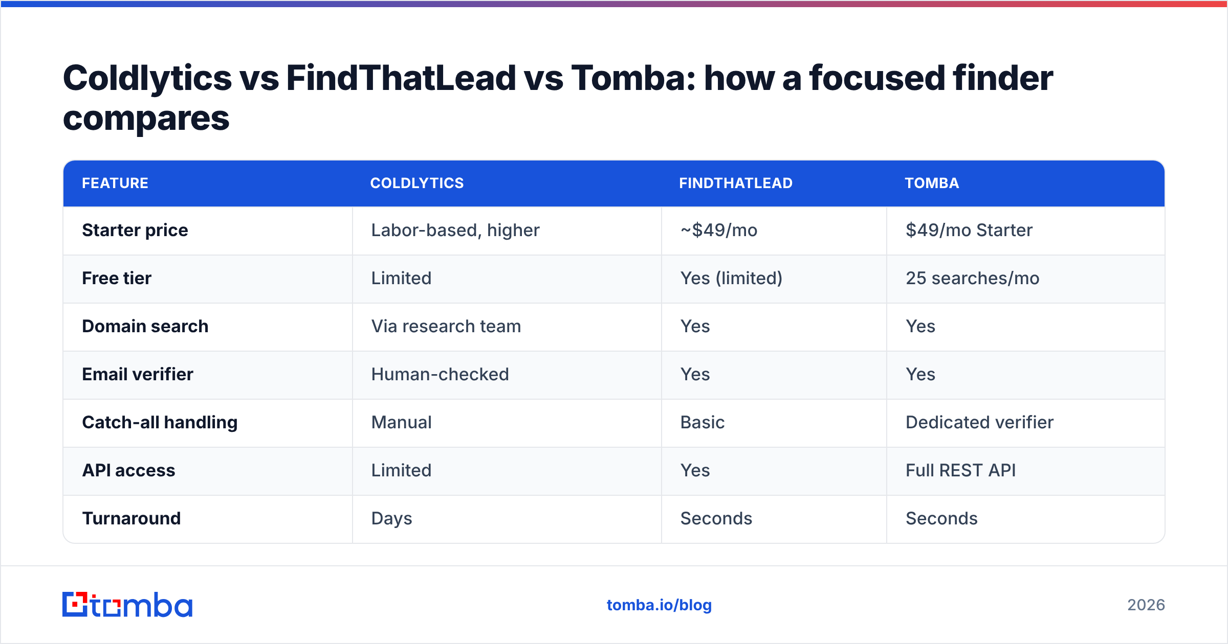Diagram: Coldlytics vs FindThatLead vs Tomba: how a focused finder compares