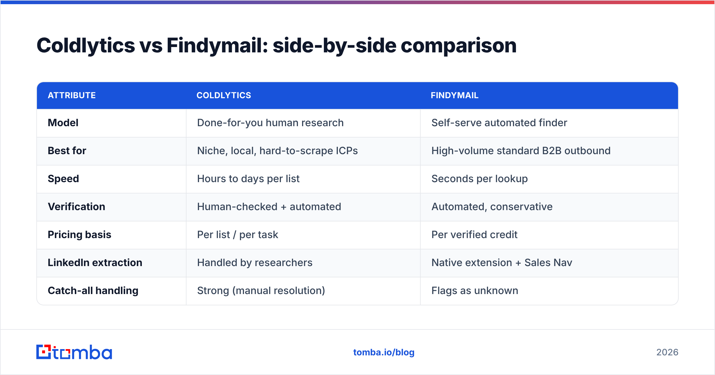 Diagram: Coldlytics vs Findymail: side-by-side comparison