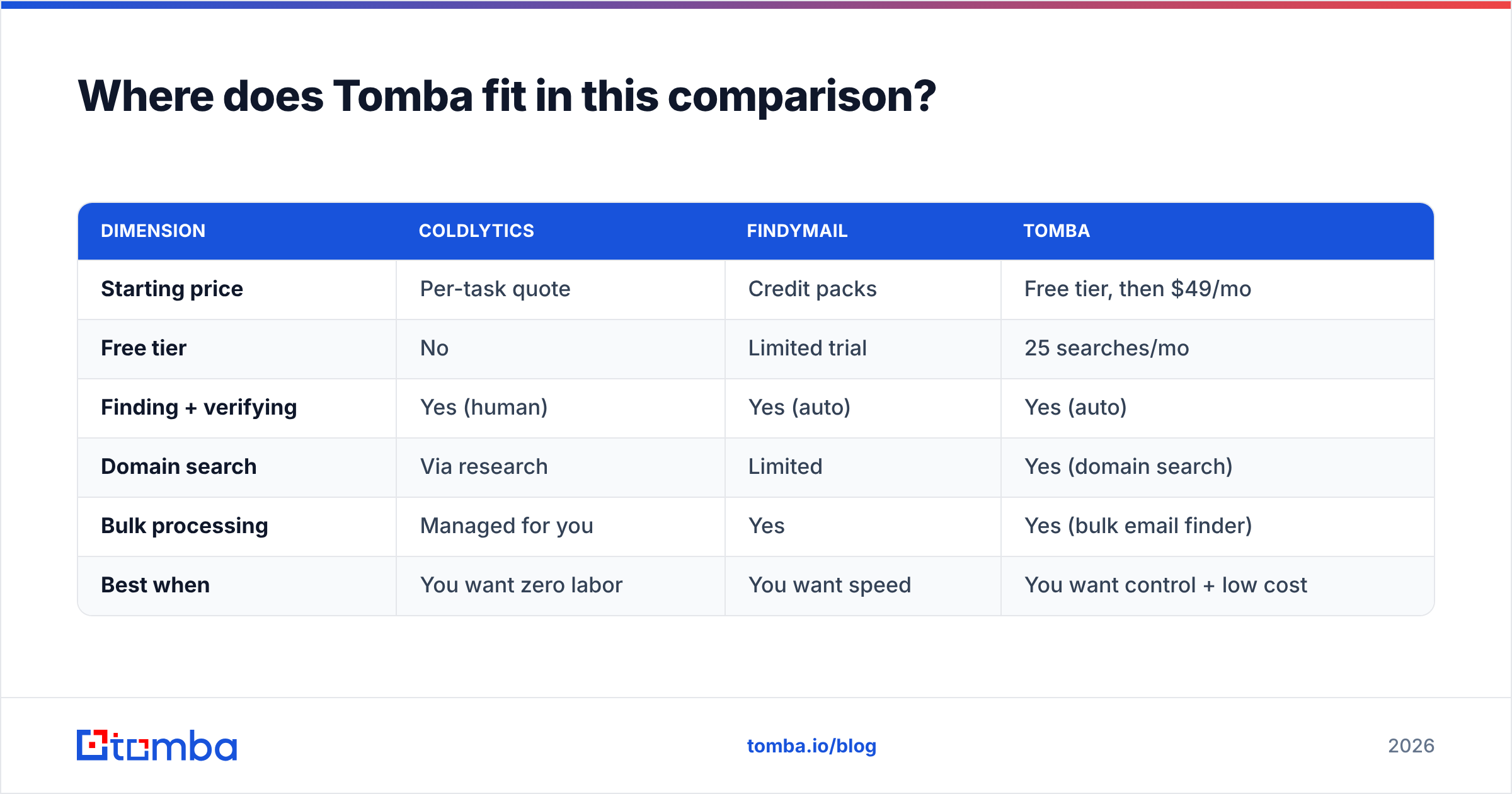 Diagram: Where does Tomba fit in this comparison