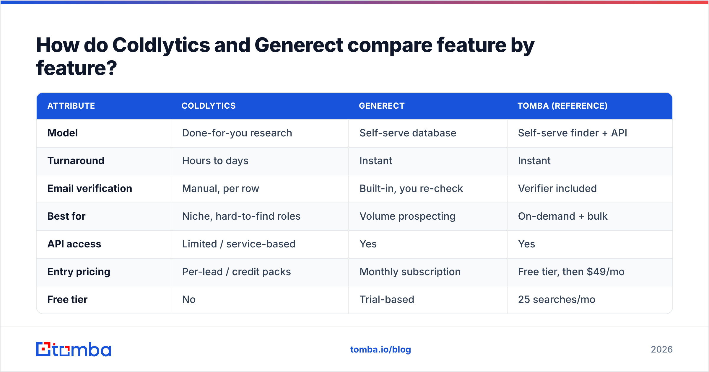 Diagram: How do Coldlytics and Generect compare feature by feature