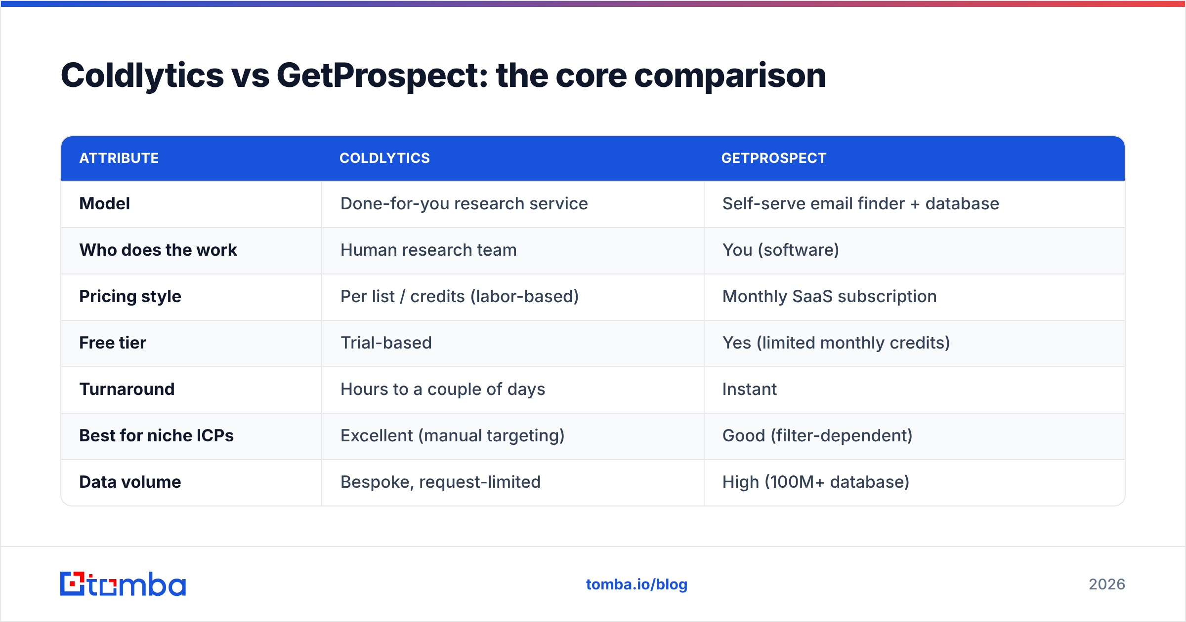 Diagram: Coldlytics vs GetProspect: the core comparison