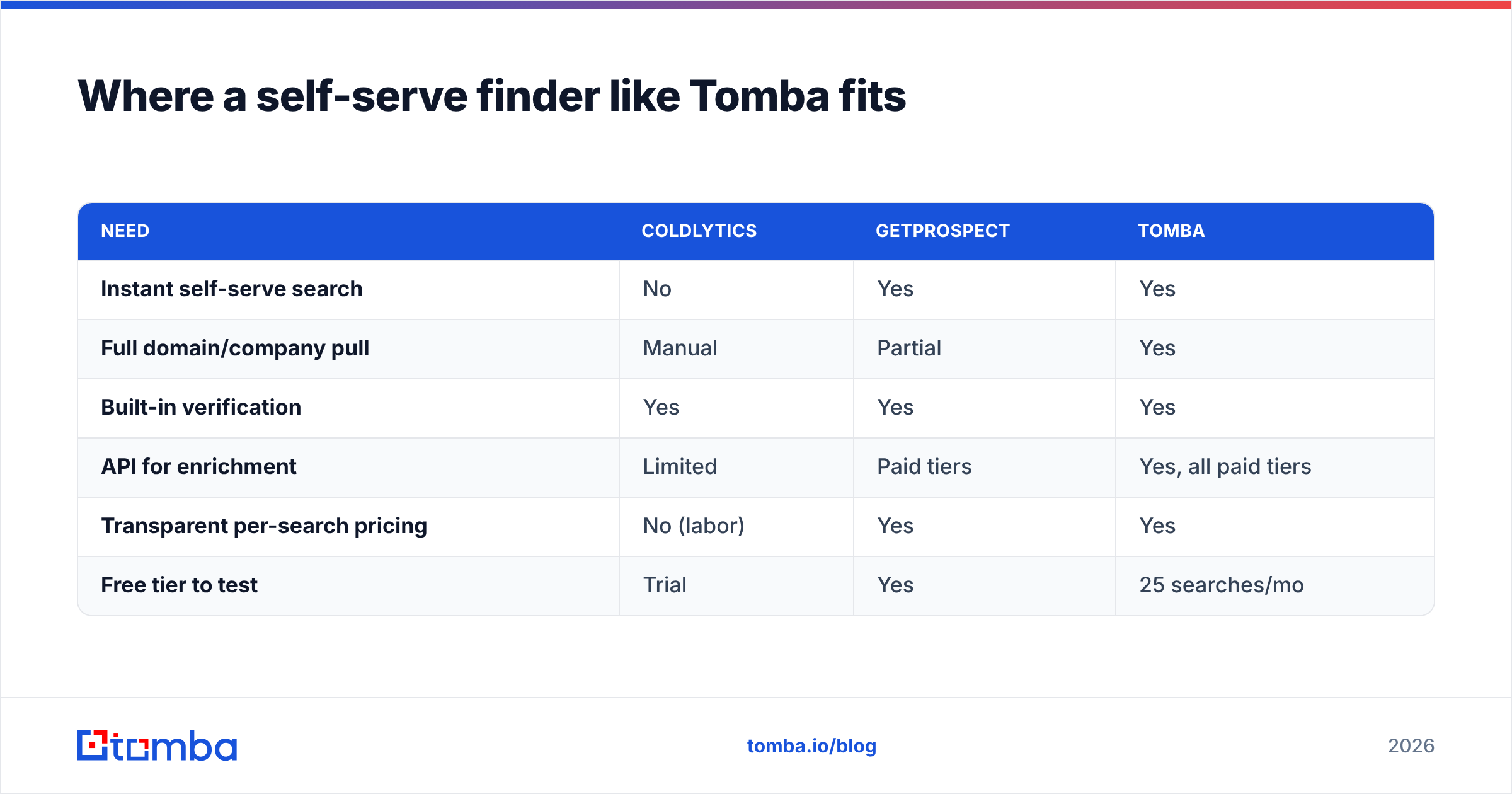 Diagram: Where a self-serve finder like Tomba fits
