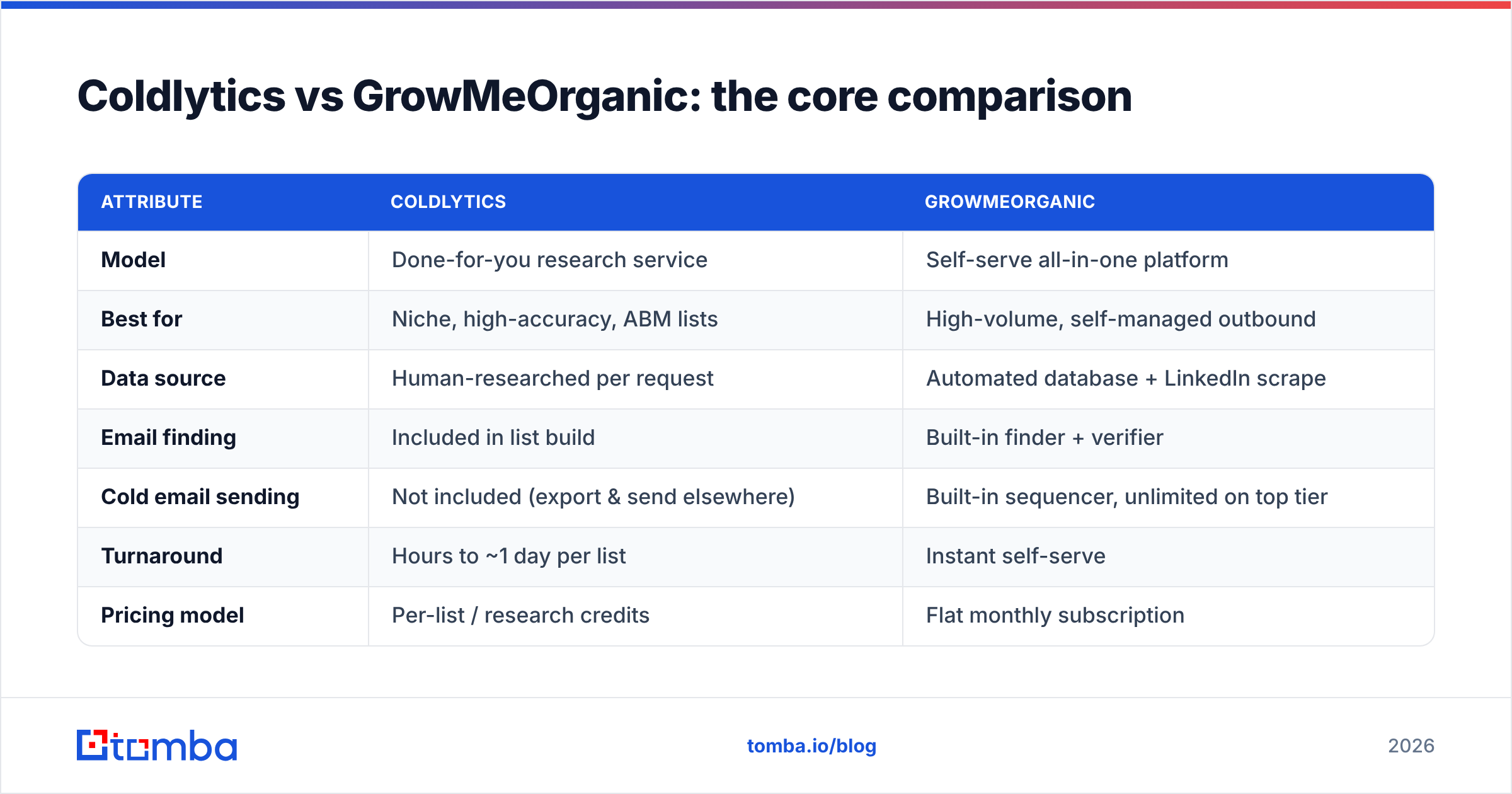 Diagram: Coldlytics vs GrowMeOrganic: the core comparison