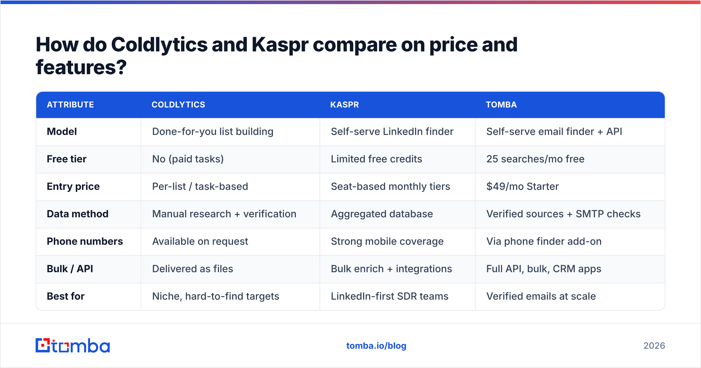 Diagram: How do Coldlytics and Kaspr compare on price and features