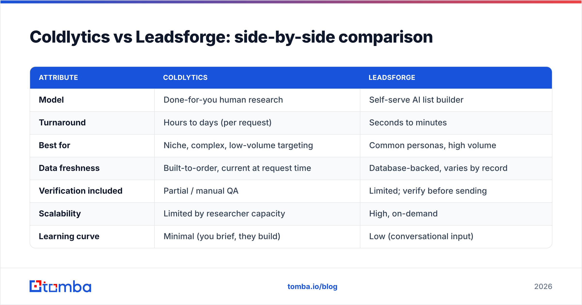 Diagram: Coldlytics vs Leadsforge: side-by-side comparison