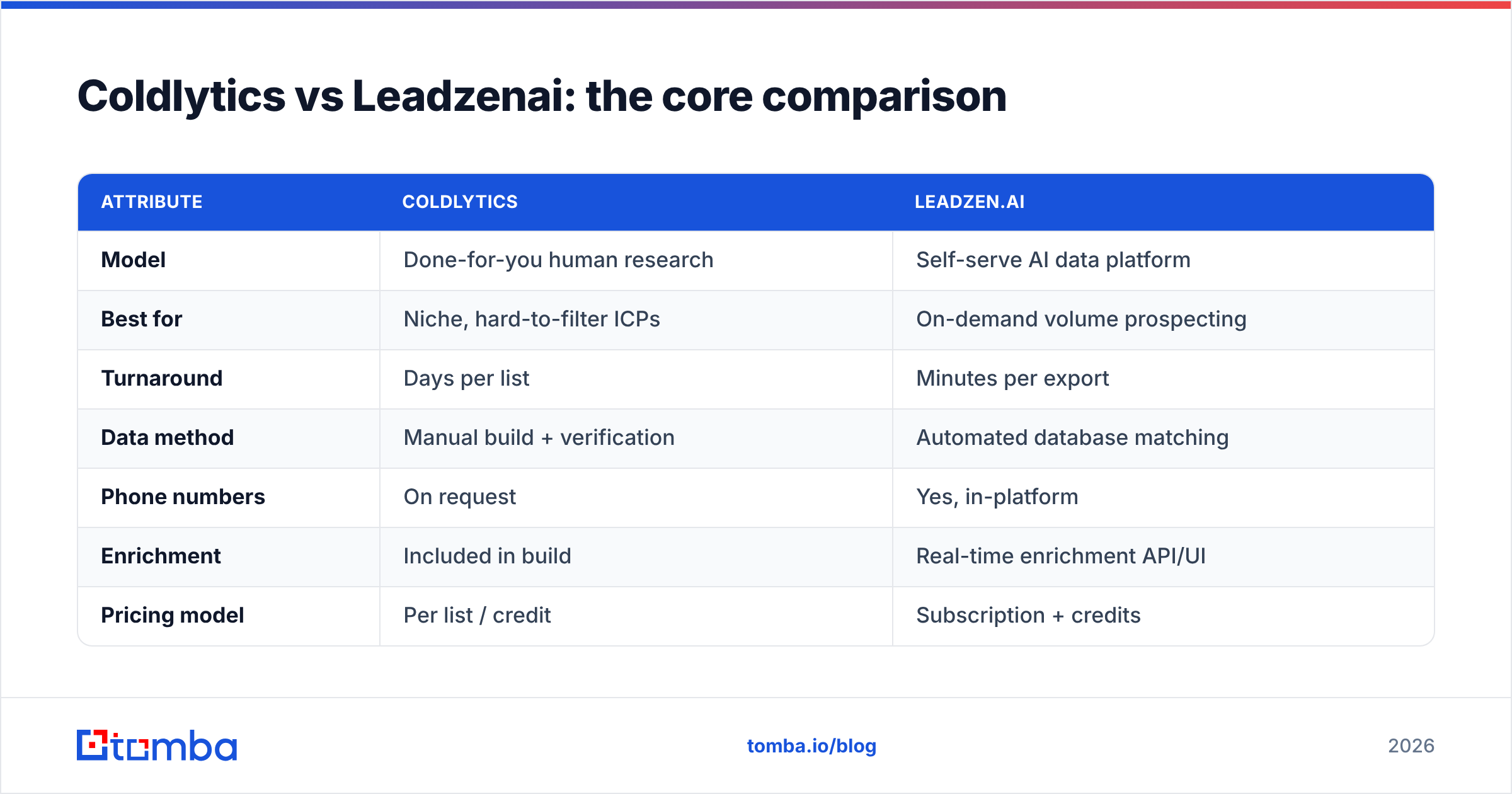 Diagram: Coldlytics vs Leadzenai: the core comparison