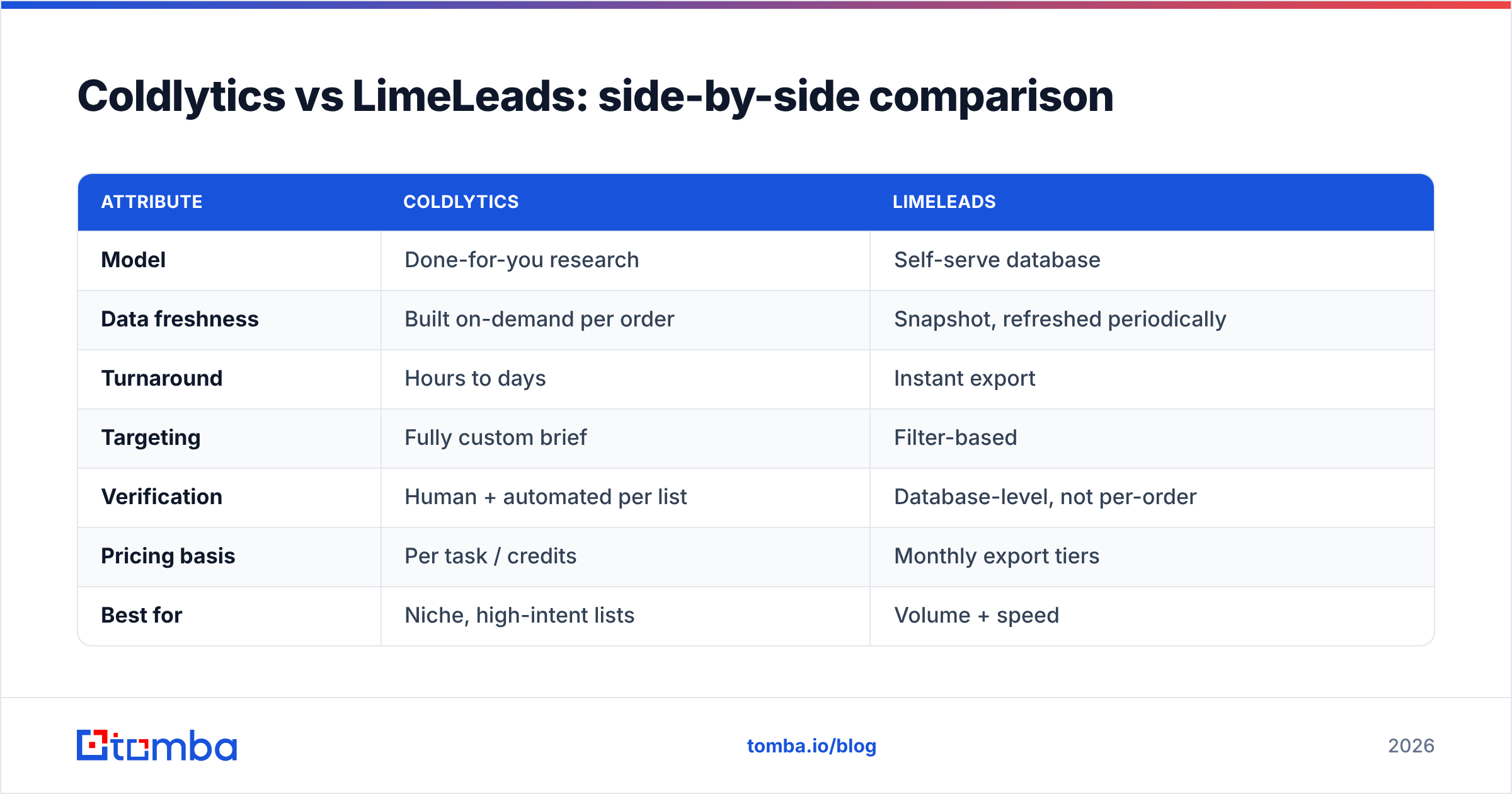 Diagram: Coldlytics vs LimeLeads: side-by-side comparison