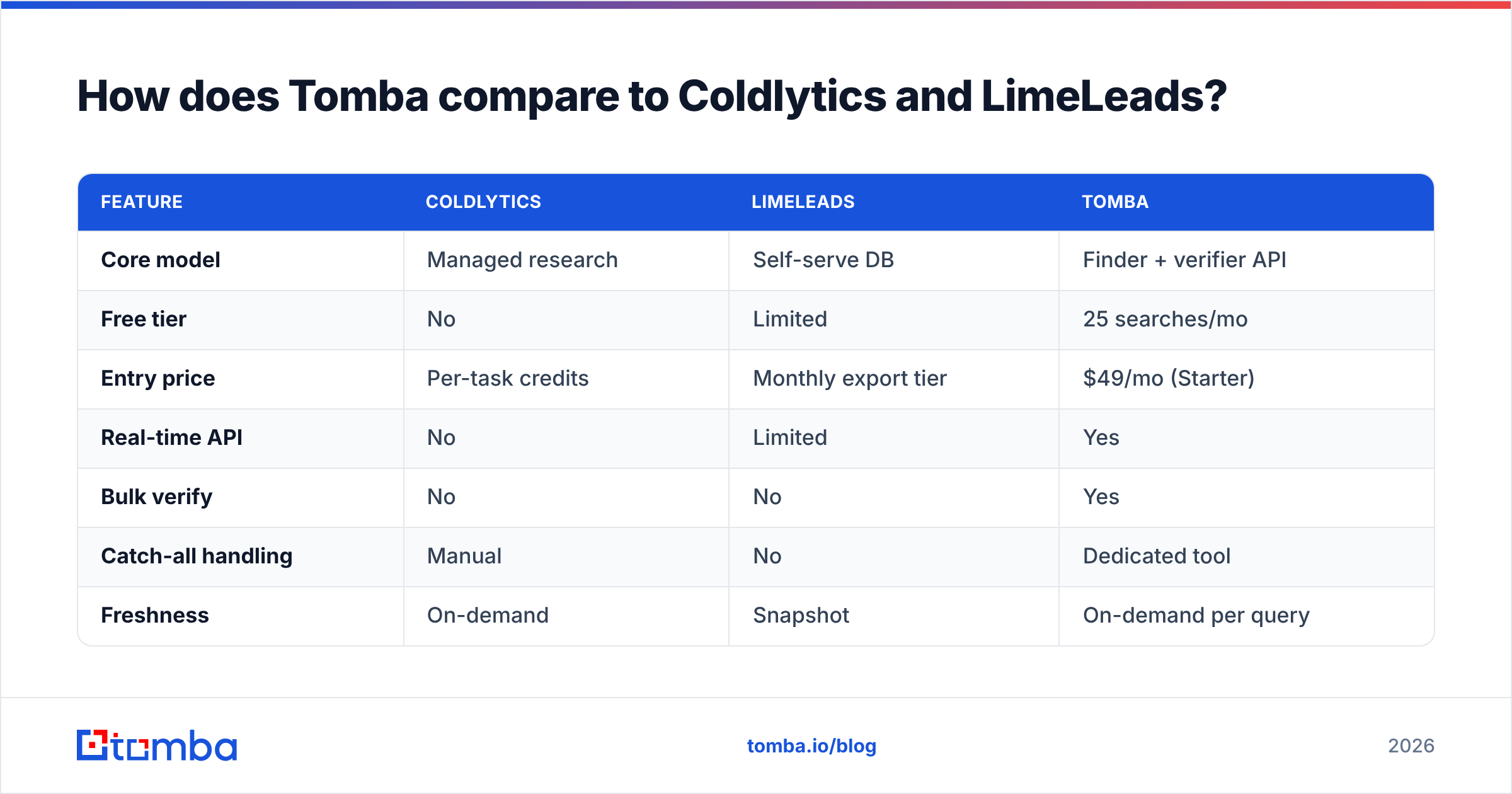 Diagram: How does Tomba compare to Coldlytics and LimeLeads