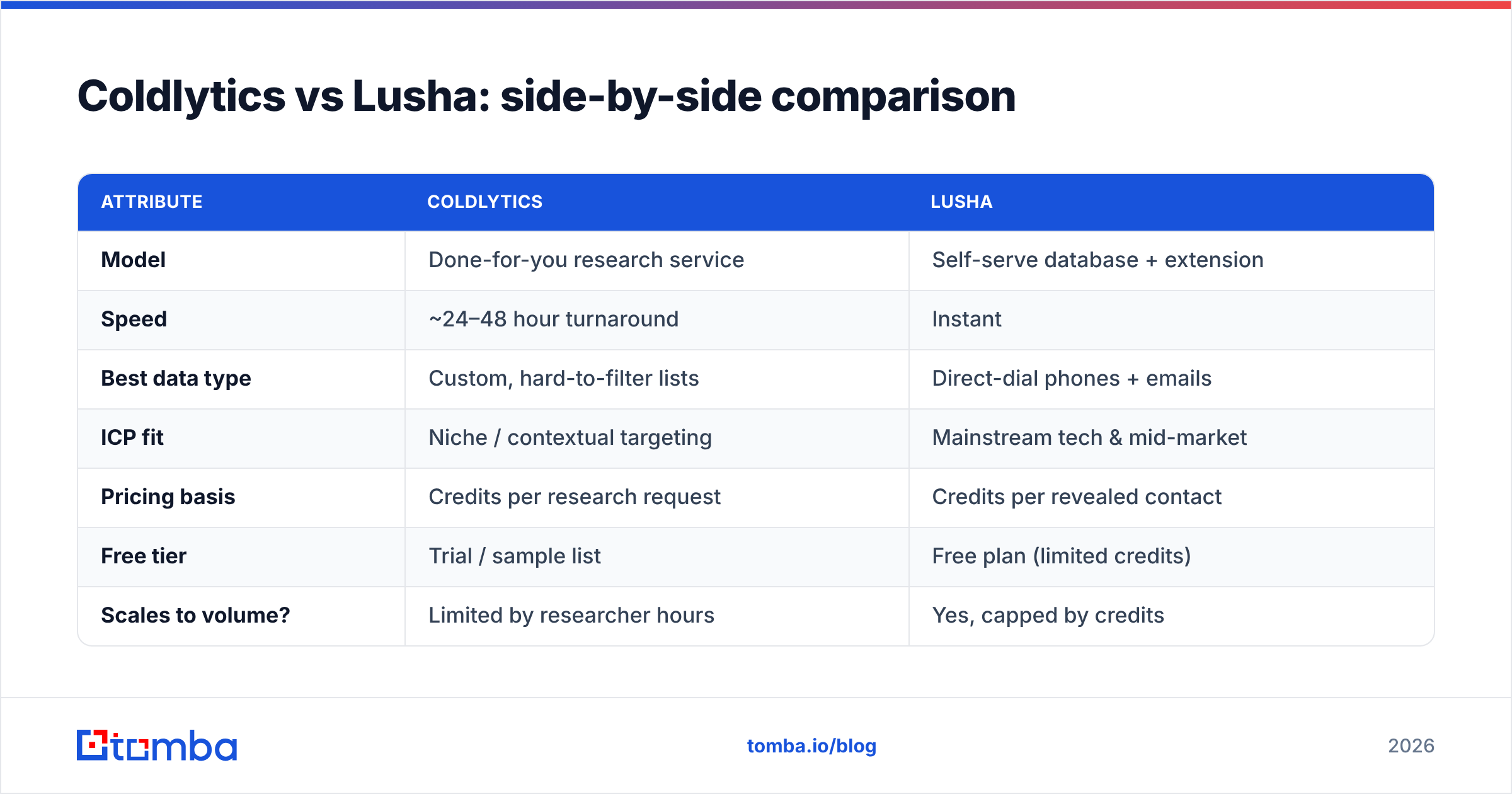 Diagram: Coldlytics vs Lusha: side-by-side comparison