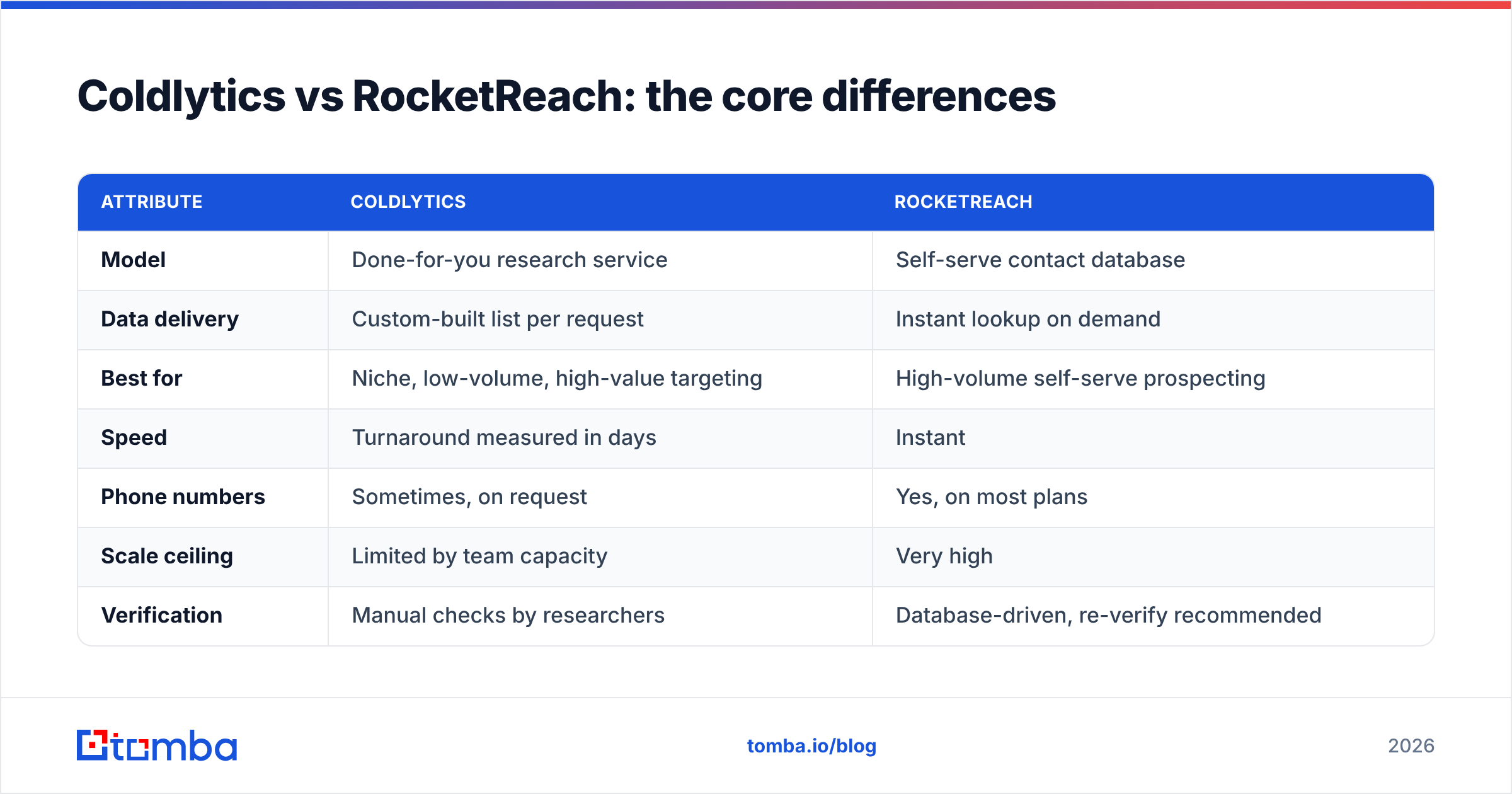 Diagram: Coldlytics vs RocketReach: the core differences