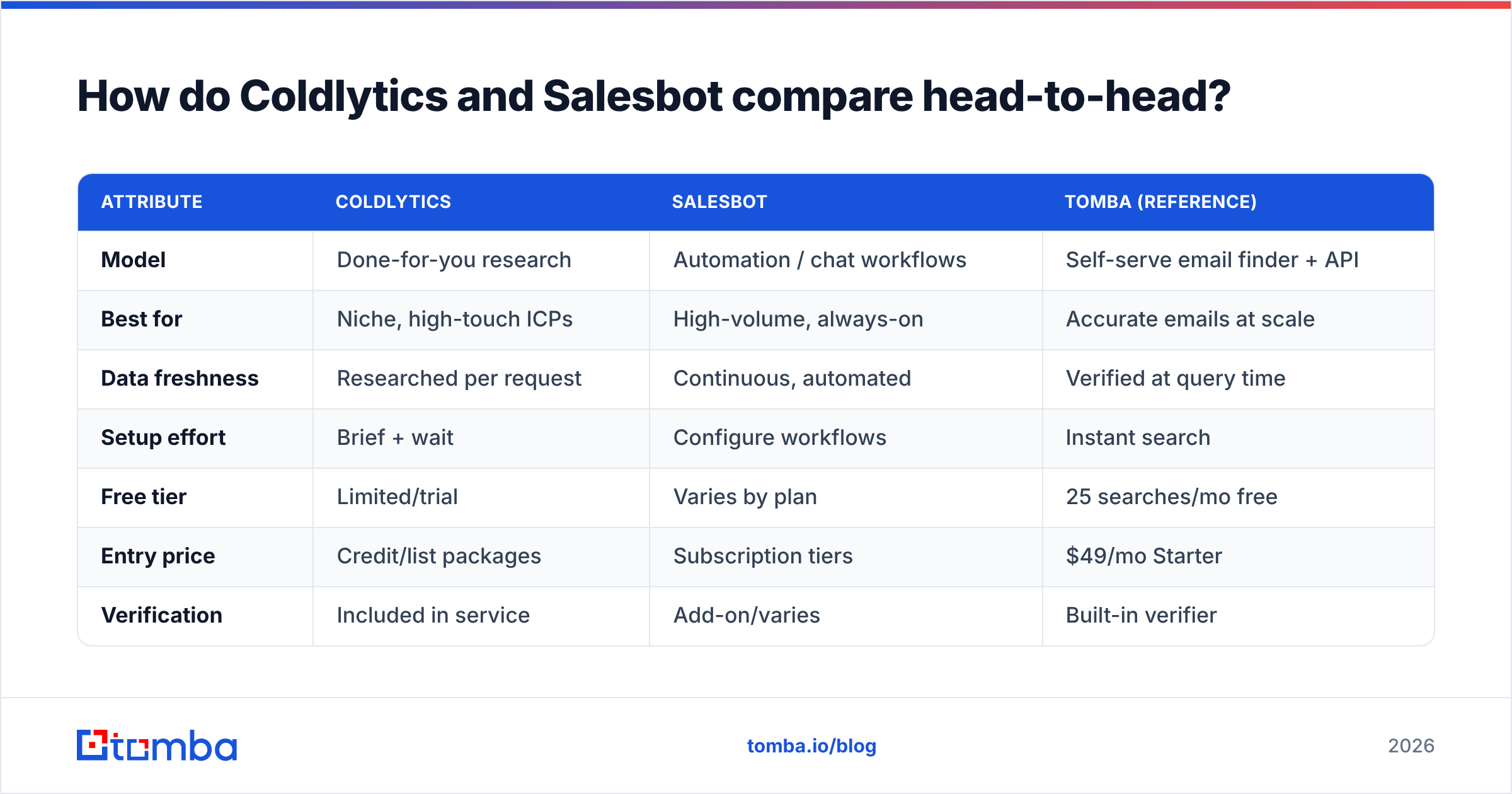 Diagram: How do Coldlytics and Salesbot compare head-to-head