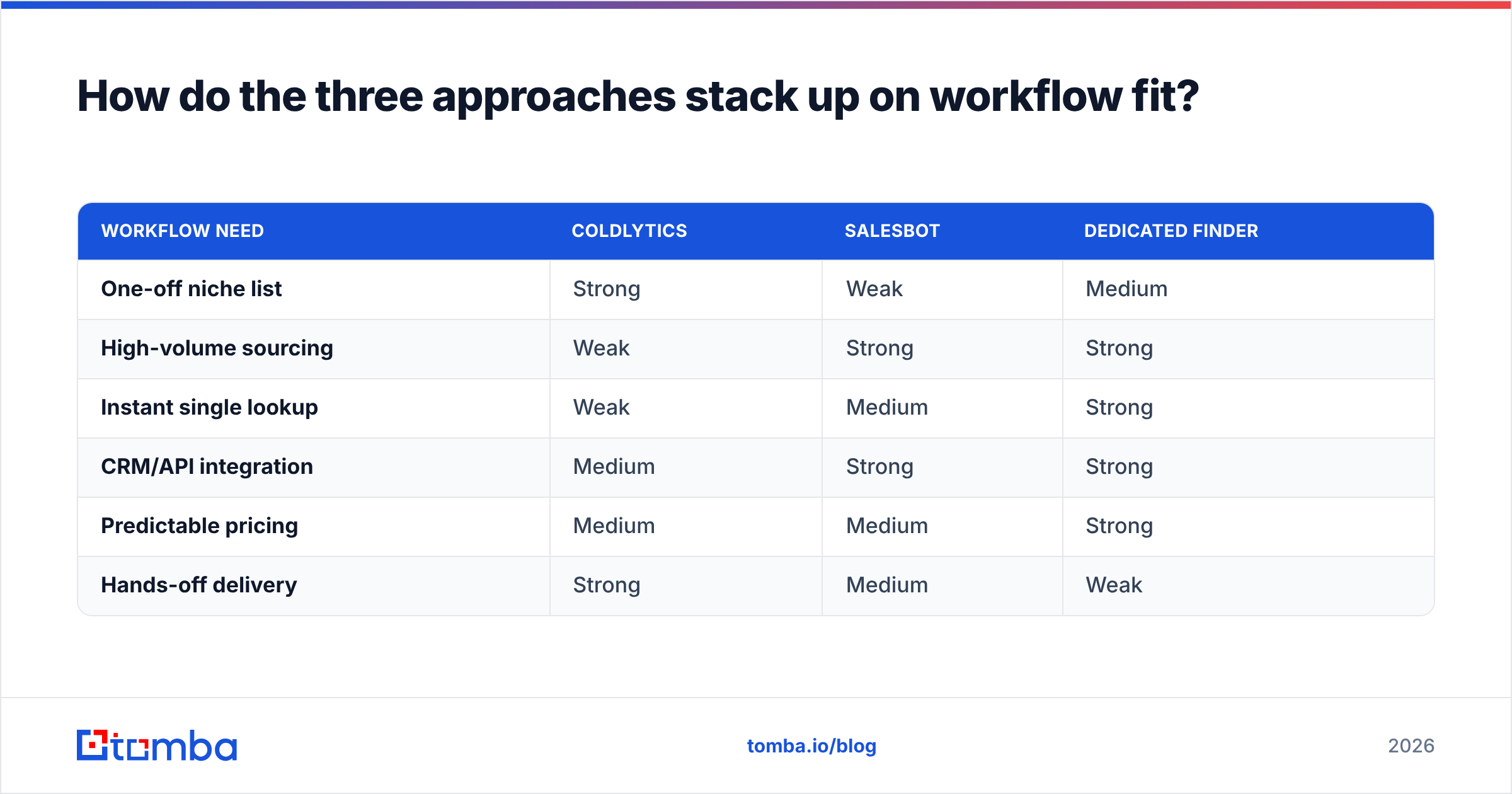 Diagram: How do the three approaches stack up on workflow fit