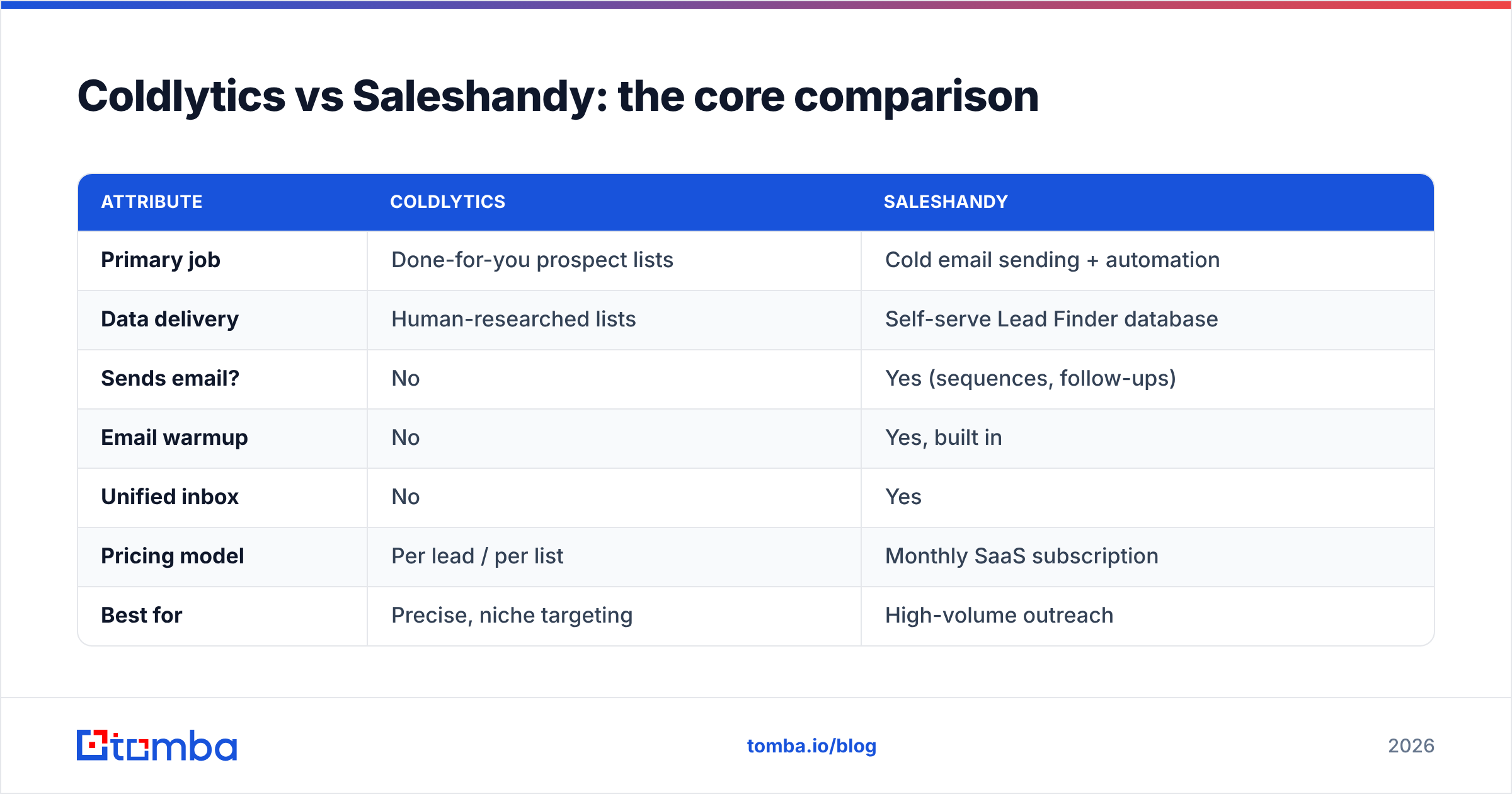 Diagram: Coldlytics vs Saleshandy: the core comparison