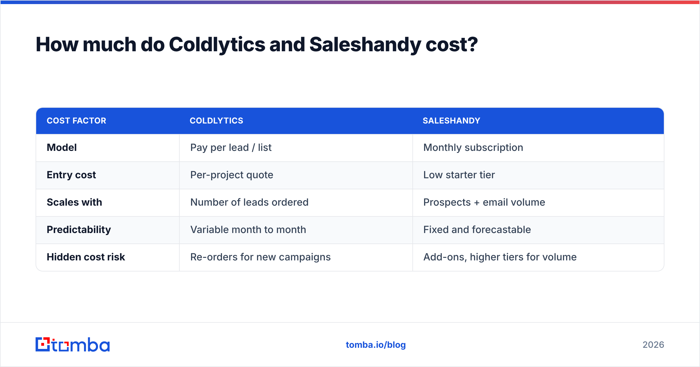 Diagram: How much do Coldlytics and Saleshandy cost
