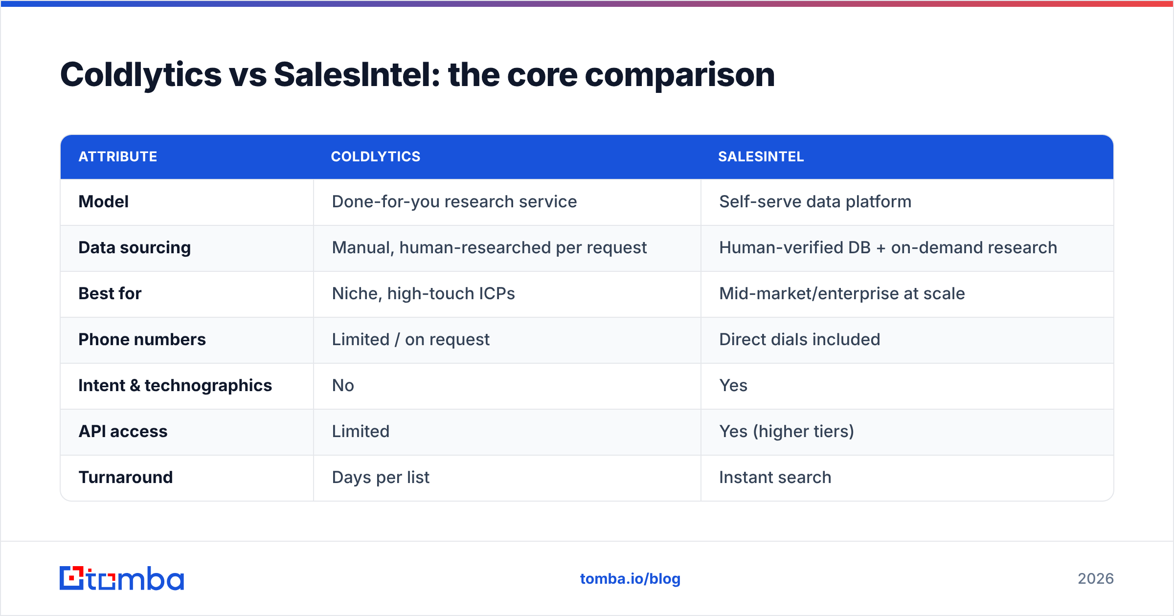 Diagram: Coldlytics vs SalesIntel: the core comparison
