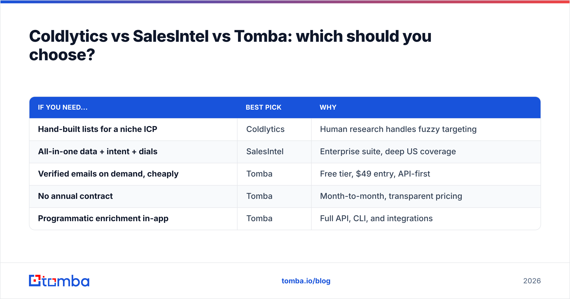 Diagram: Coldlytics vs SalesIntel vs Tomba: which should you choose
