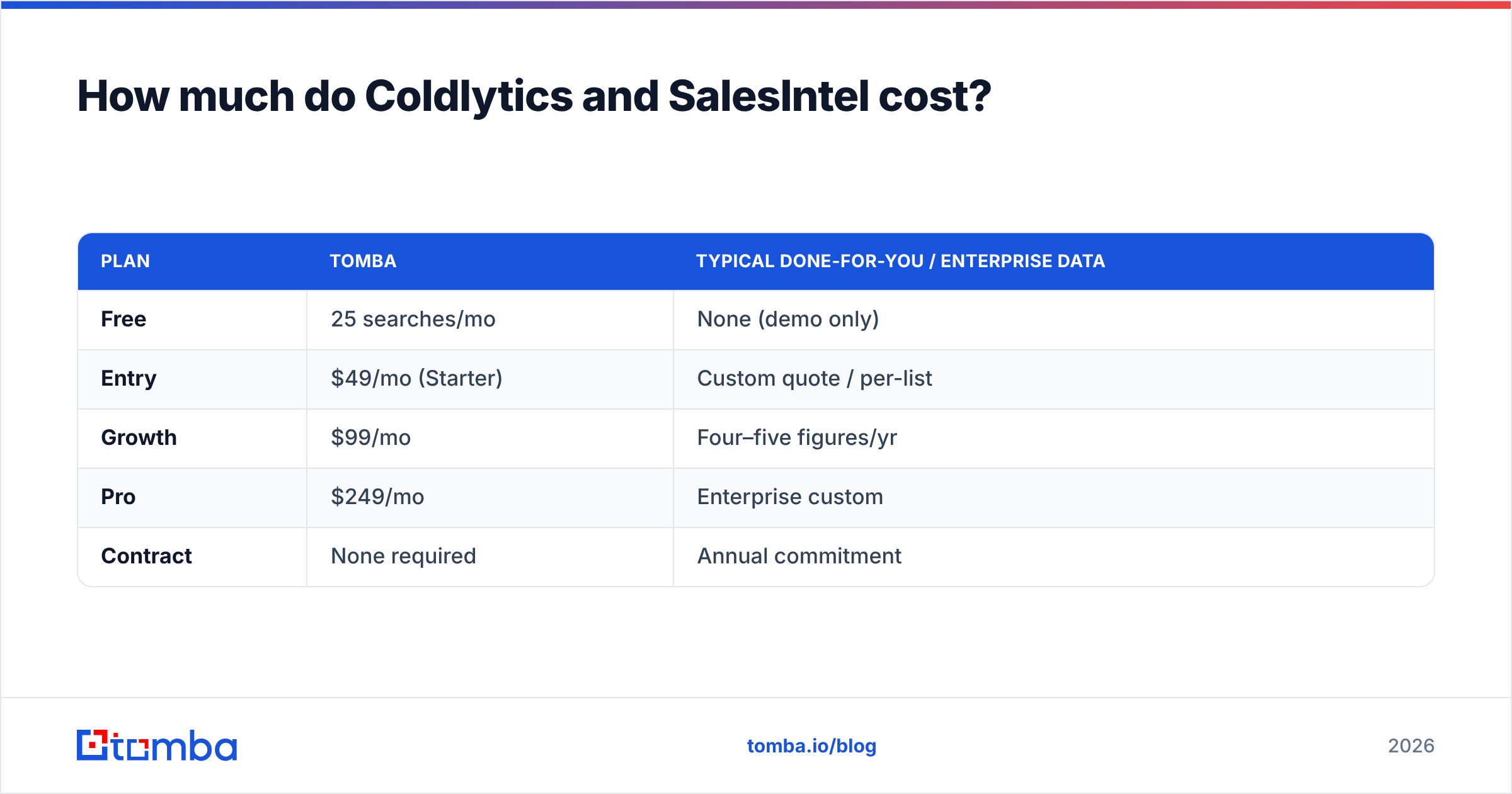 Diagram: How much do Coldlytics and SalesIntel cost