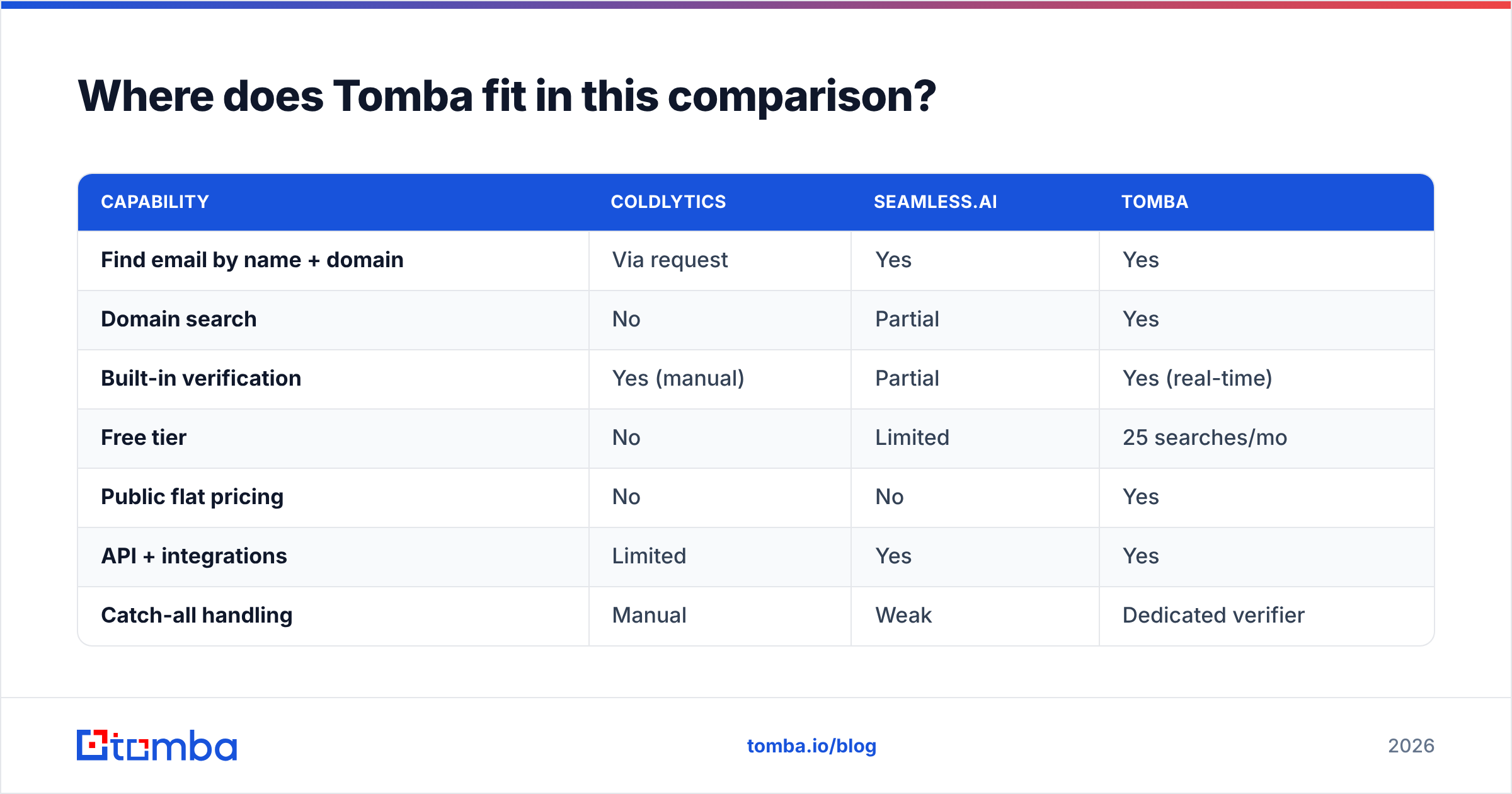 Diagram: Where does Tomba fit in this comparison