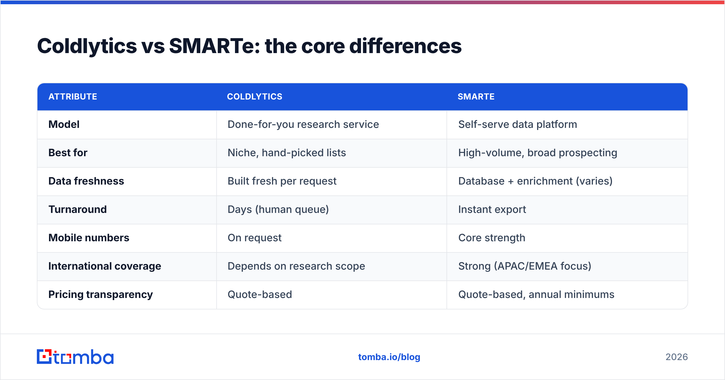 Diagram: Coldlytics vs SMARTe: the core differences