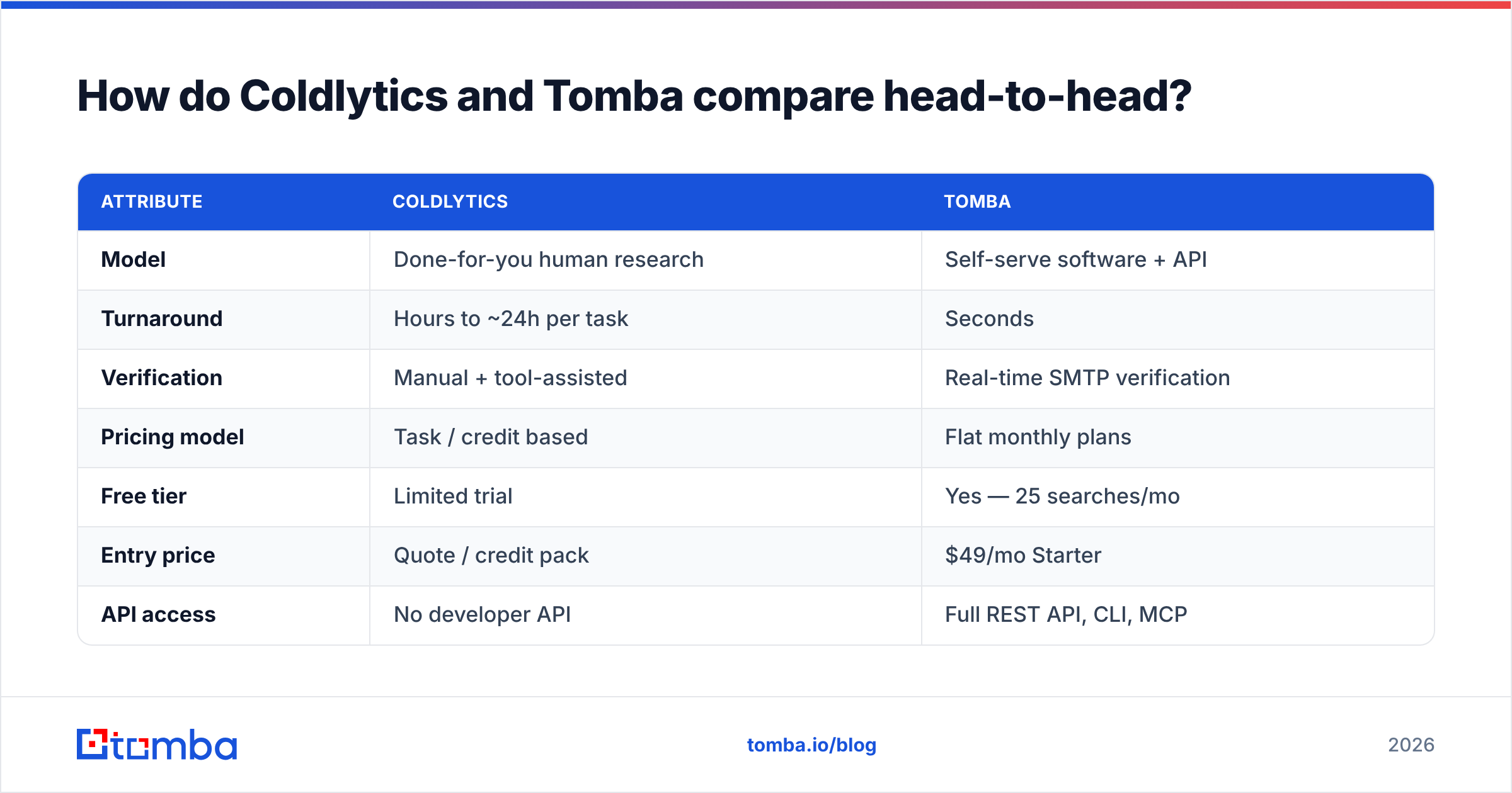 Diagram: How do Coldlytics and Tomba compare head-to-head