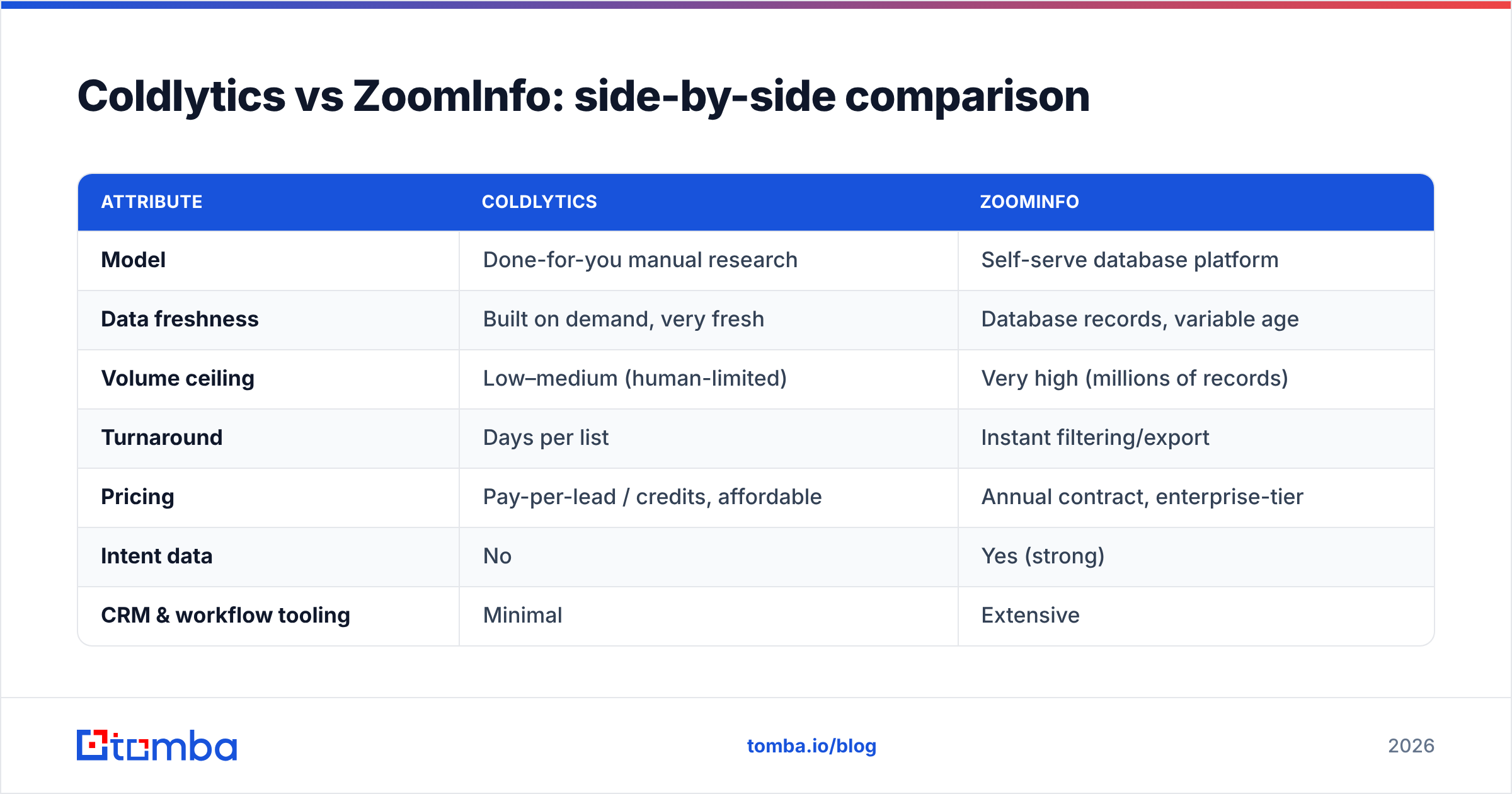Diagram: Coldlytics vs ZoomInfo: side-by-side comparison