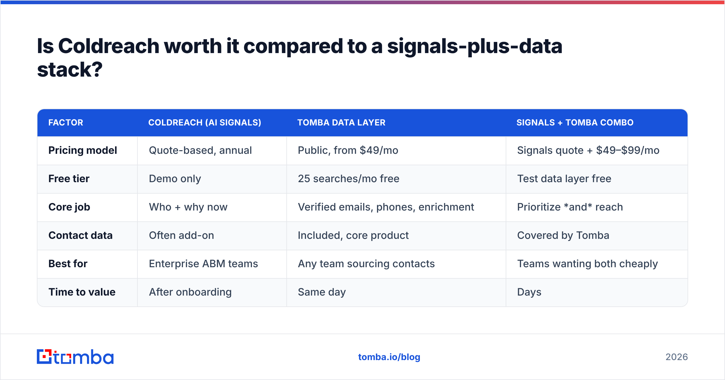 Diagram: Is Coldreach worth it compared to a signals-plus-data stack