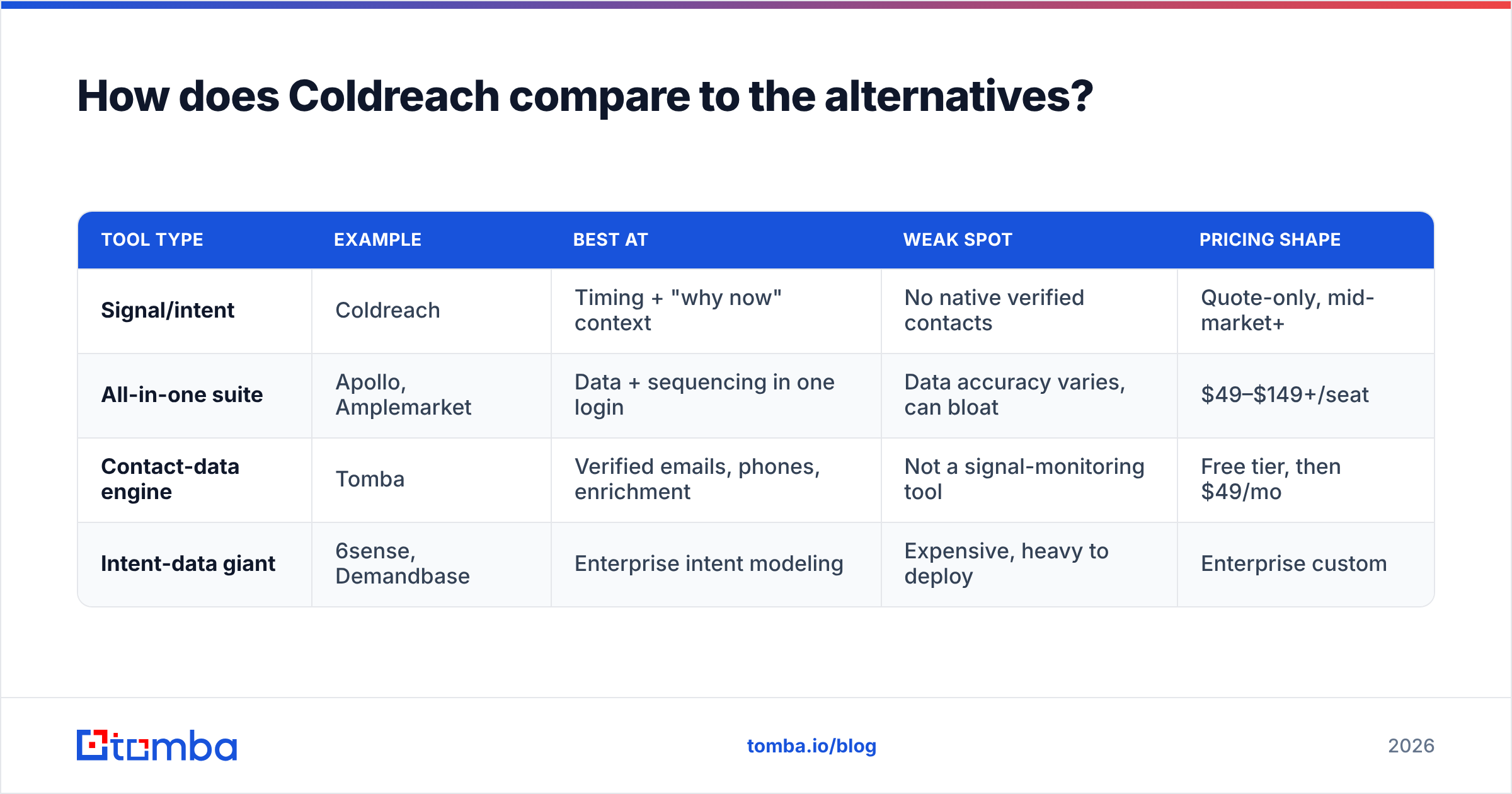 Diagram: How does Coldreach compare to the alternatives