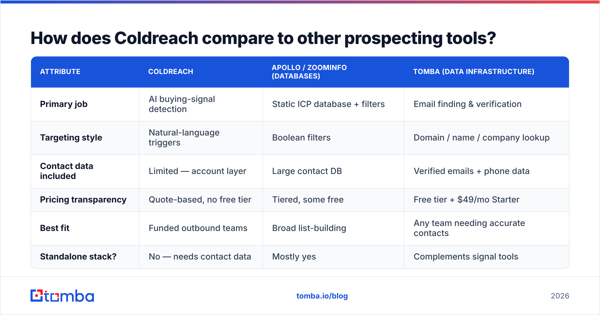 Diagram: How does Coldreach compare to other prospecting tools