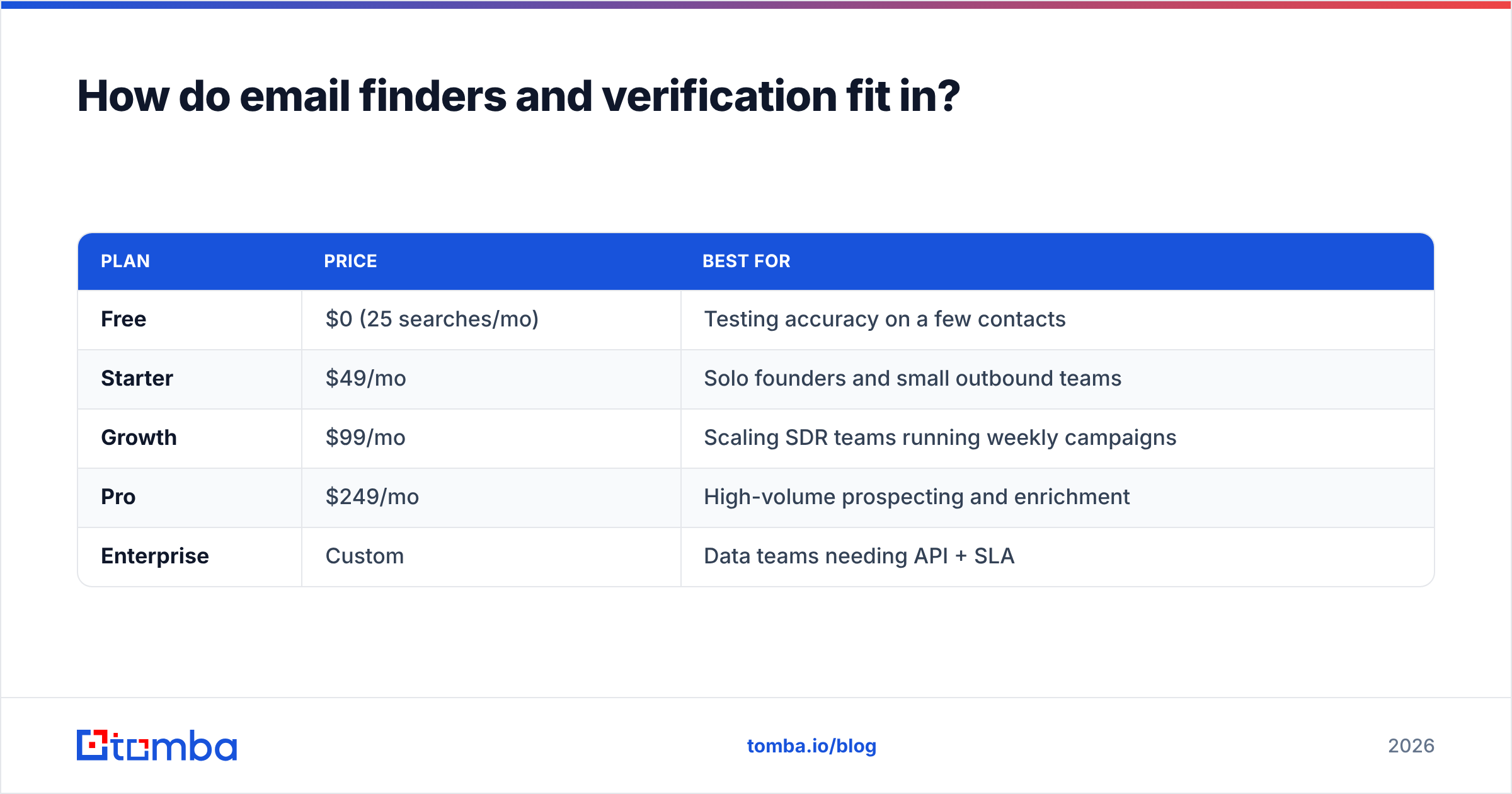 Diagram: How do email finders and verification fit in