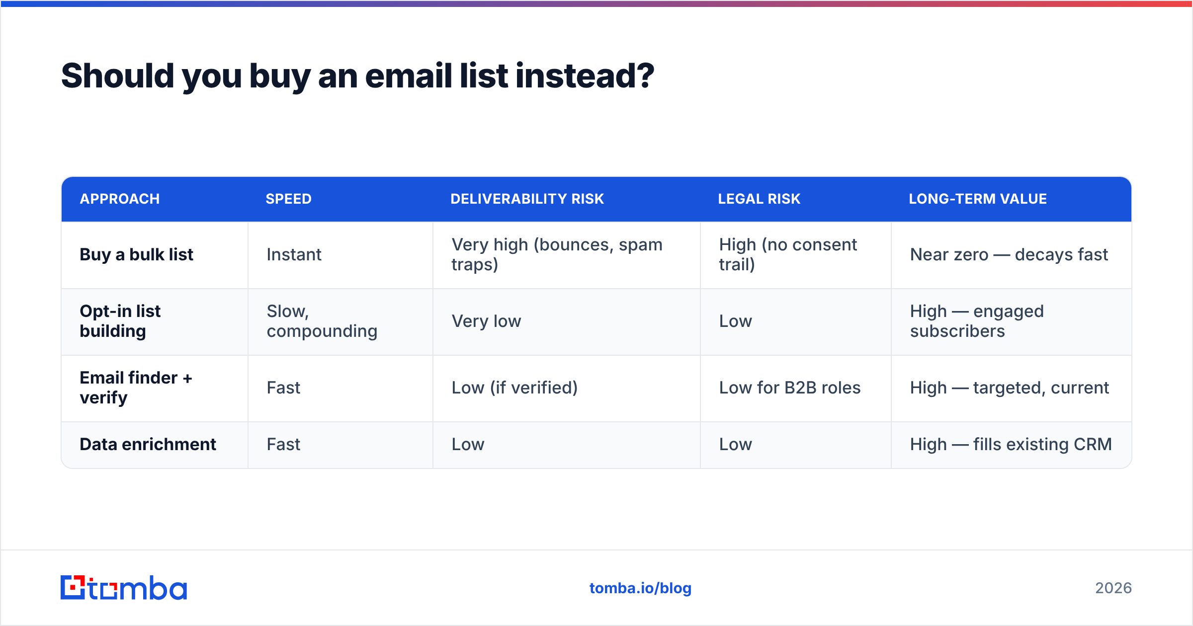 Diagram: Should you buy an email list instead