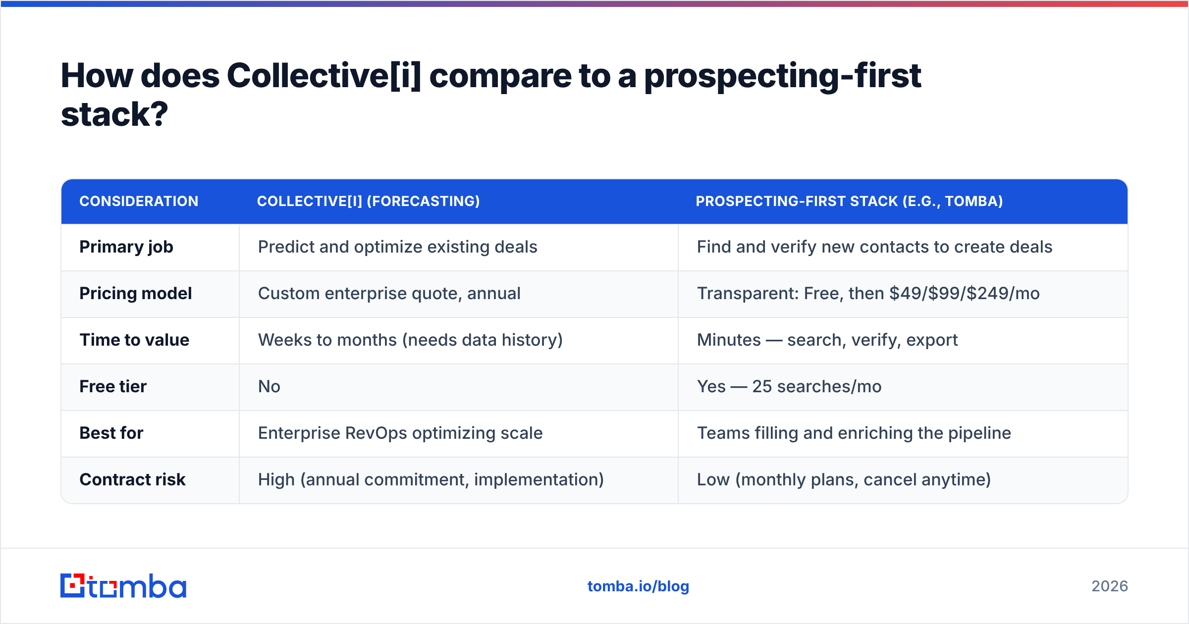 Diagram: How does Collective[i] compare to a prospecting-first stack