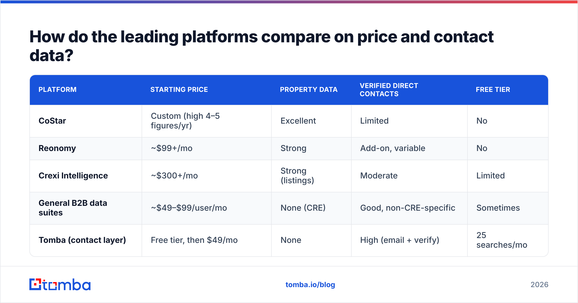 Diagram: How do the leading platforms compare on price and contact data