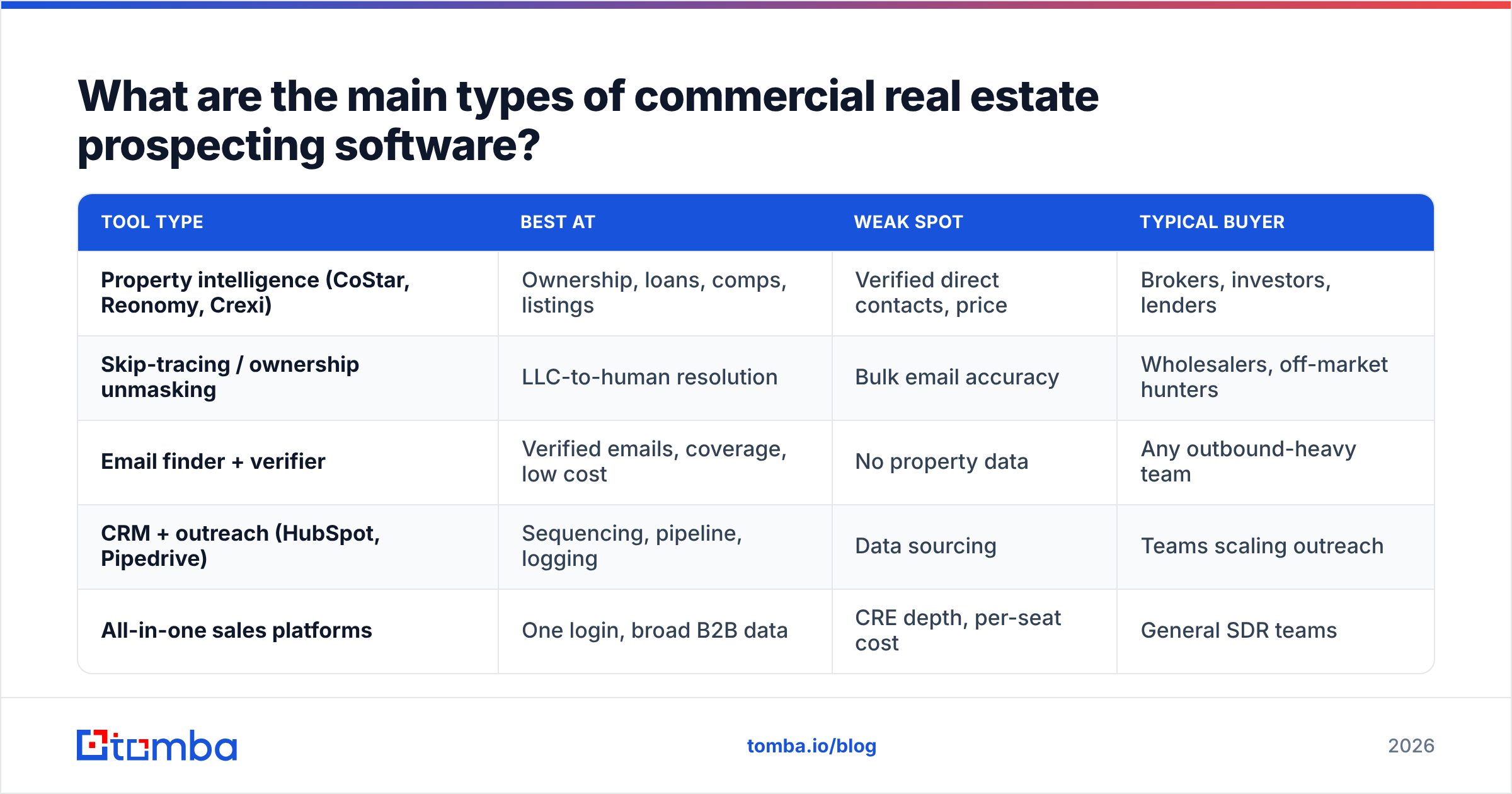 Diagram: What are the main types of commercial real estate prospecting software