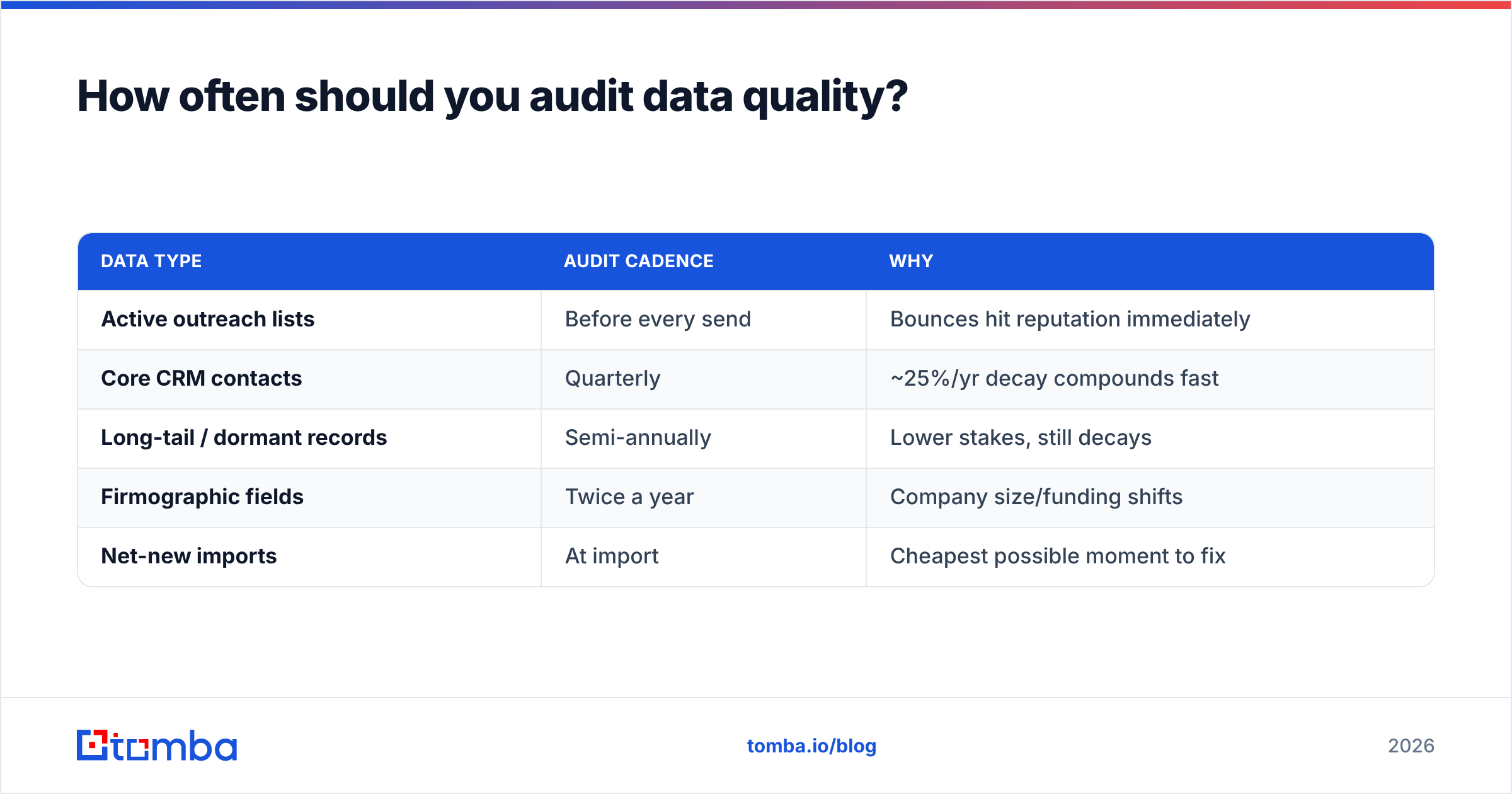 Diagram: How often should you audit data quality