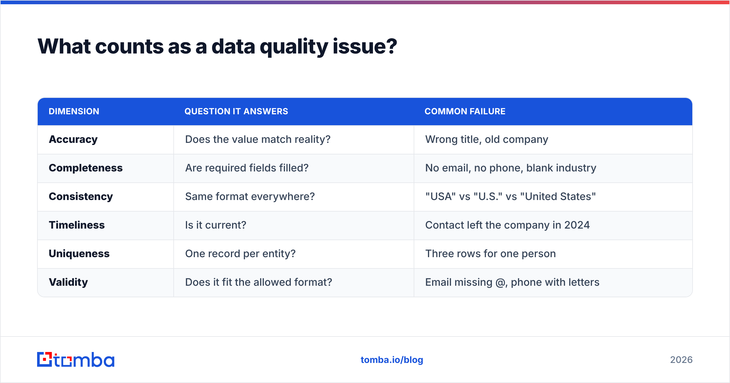 Diagram: What counts as a data quality issue