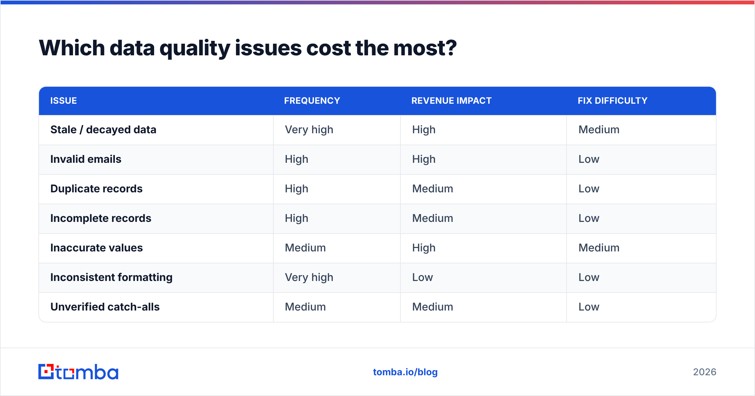 Diagram: Which data quality issues cost the most