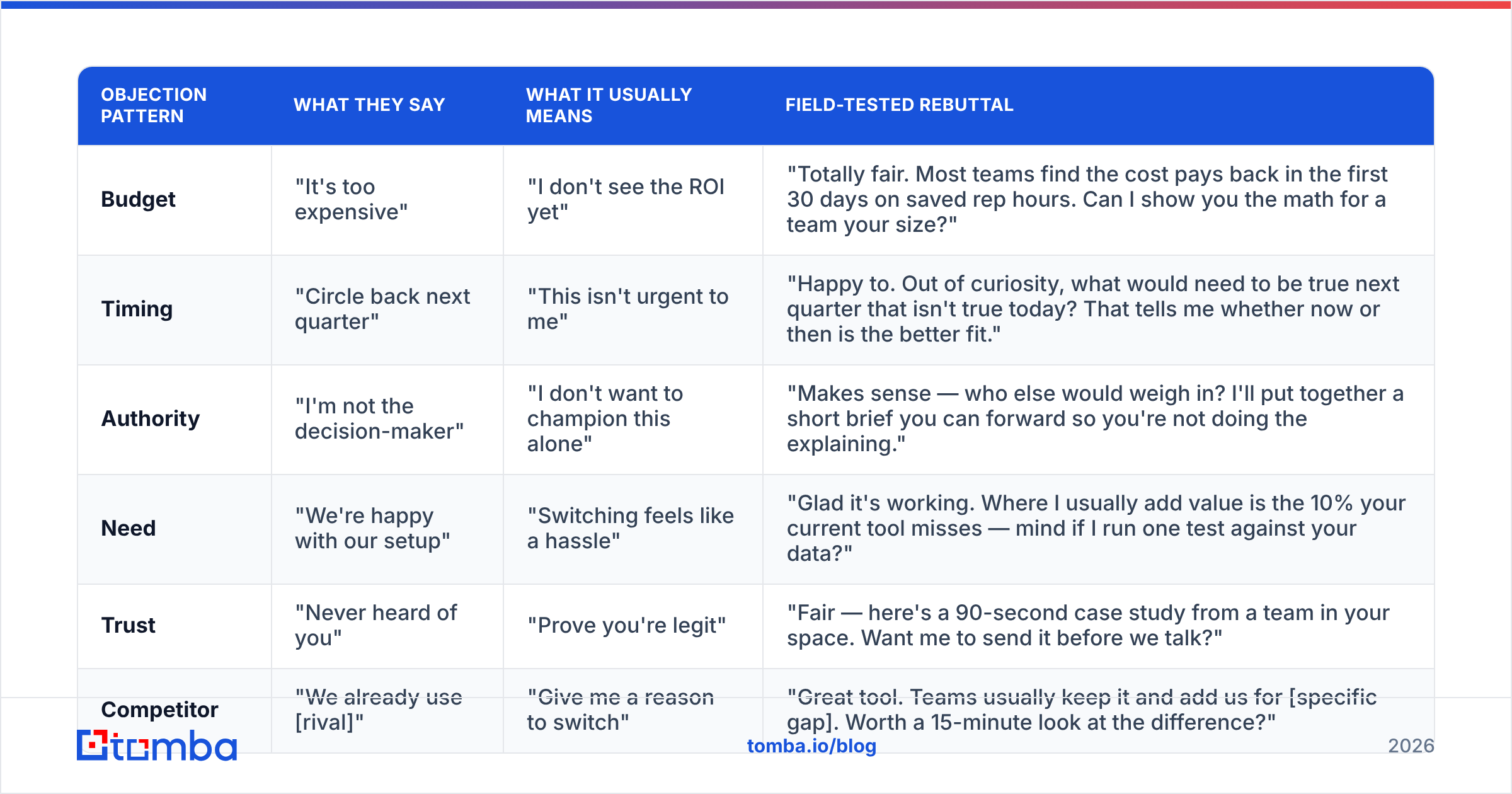 Diagram: How do you handle the six most common objections