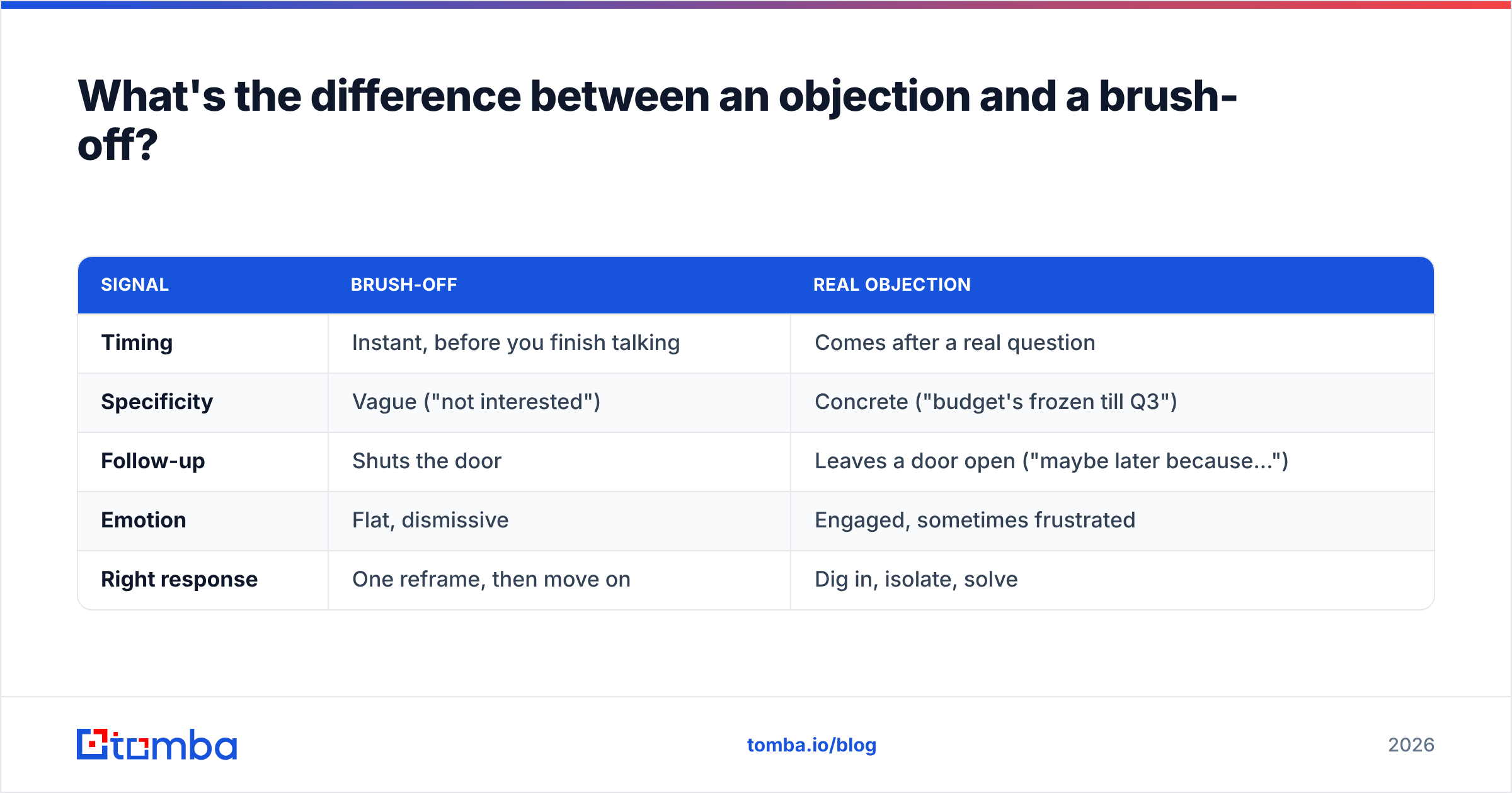 Diagram: What's the difference between an objection and a brush-off