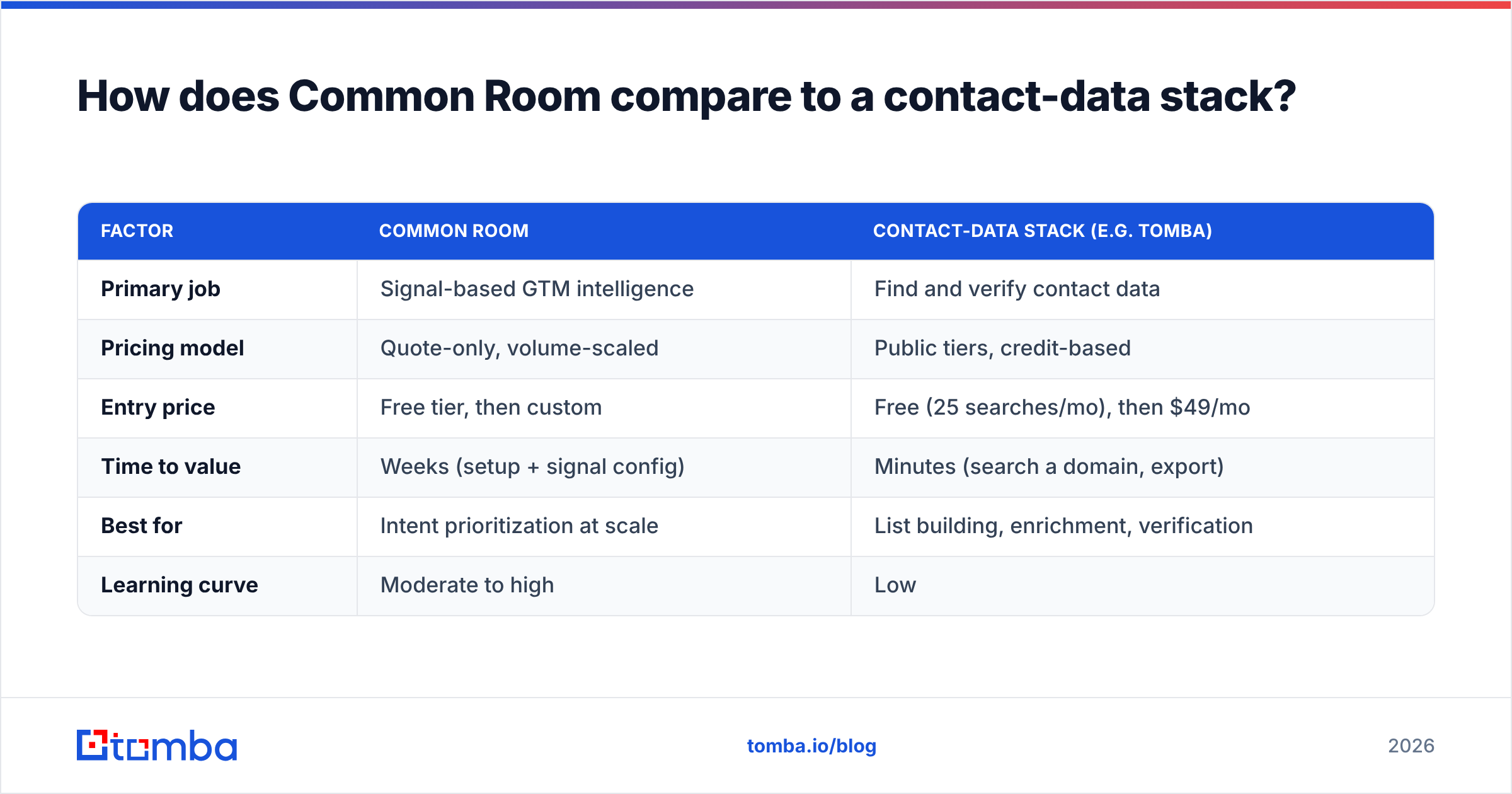 Diagram: How does Common Room compare to a contact-data stack