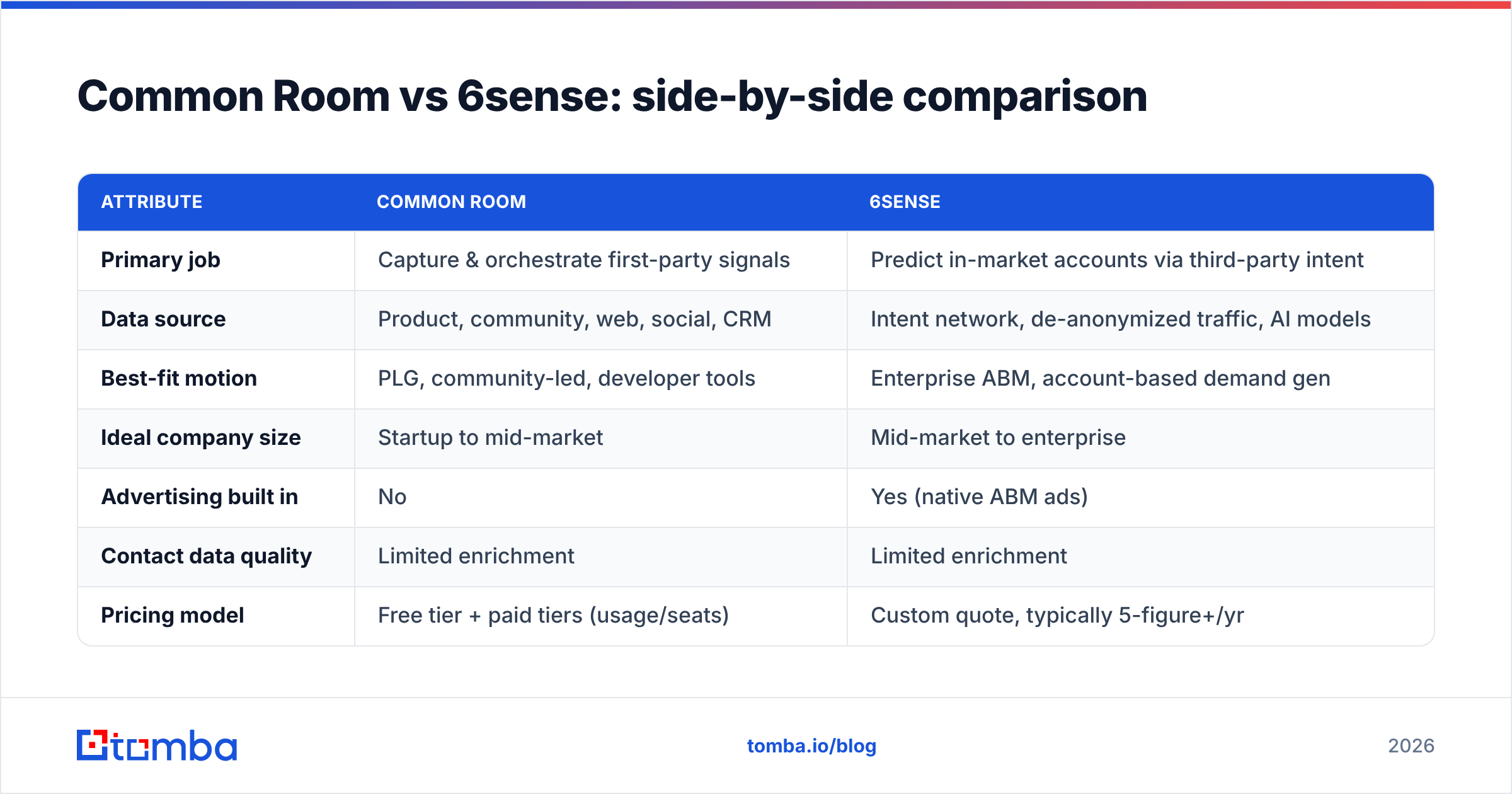 Diagram: Common Room vs 6sense: side-by-side comparison