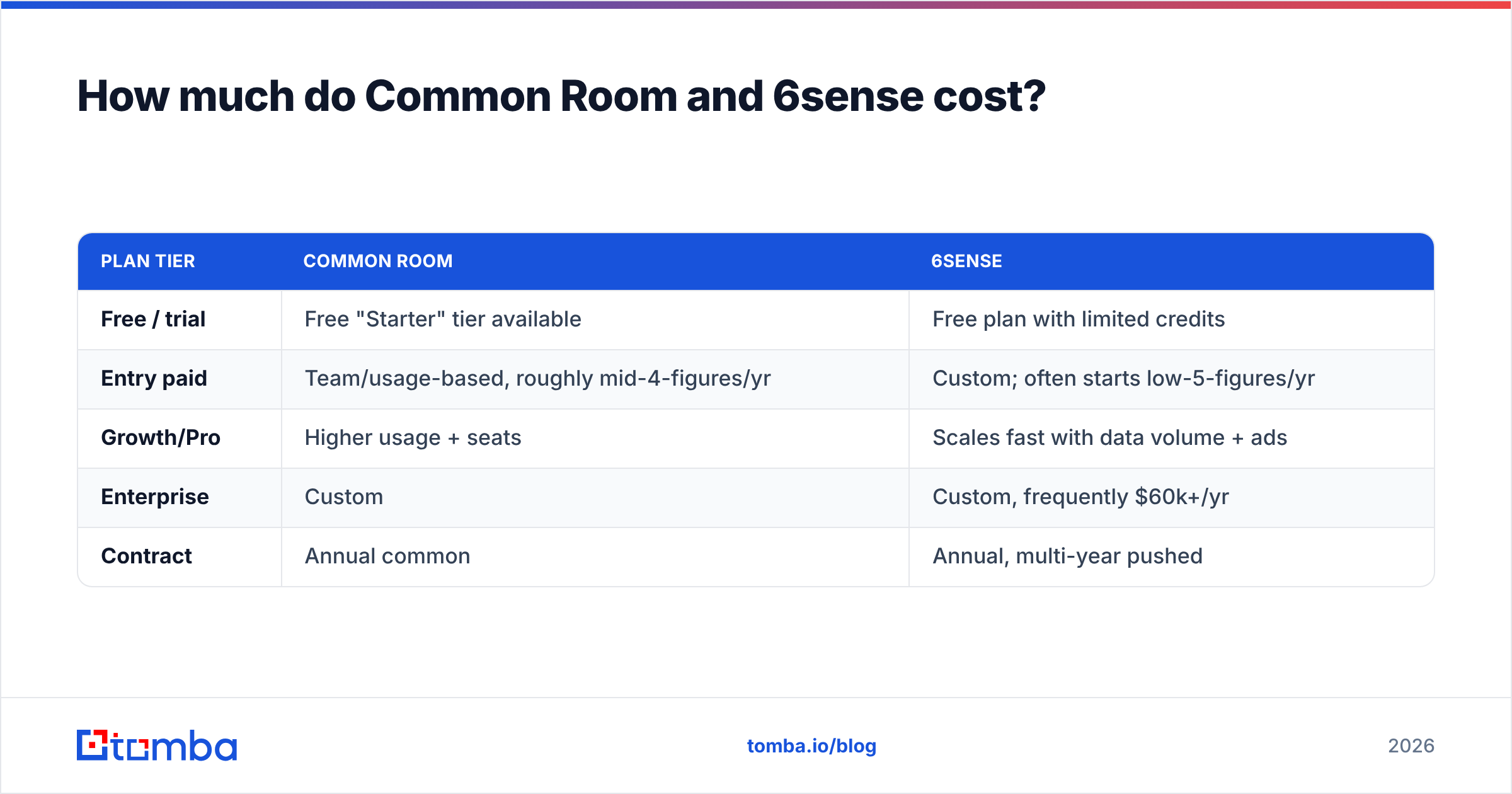 Diagram: How much do Common Room and 6sense cost