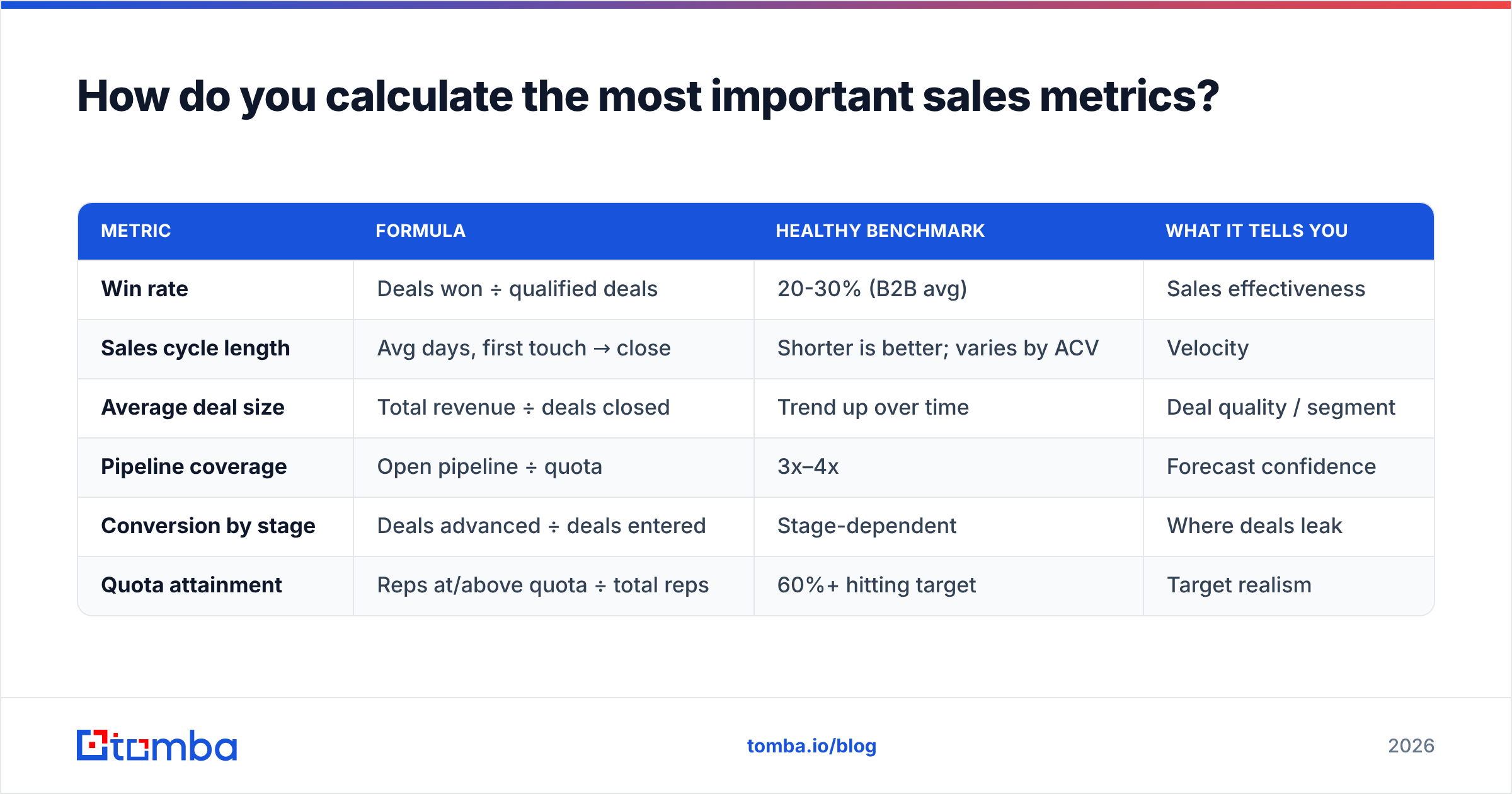 Diagram: How do you calculate the most important sales metrics