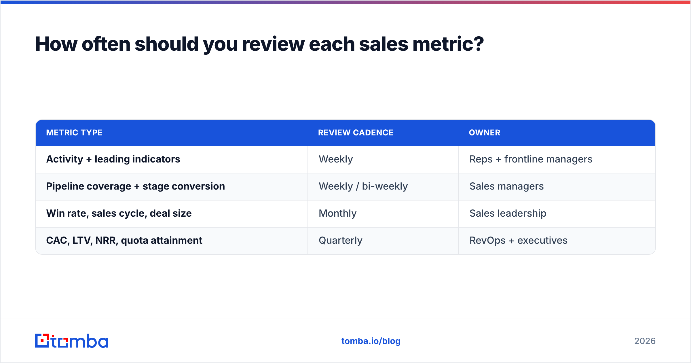 Diagram: How often should you review each sales metric
