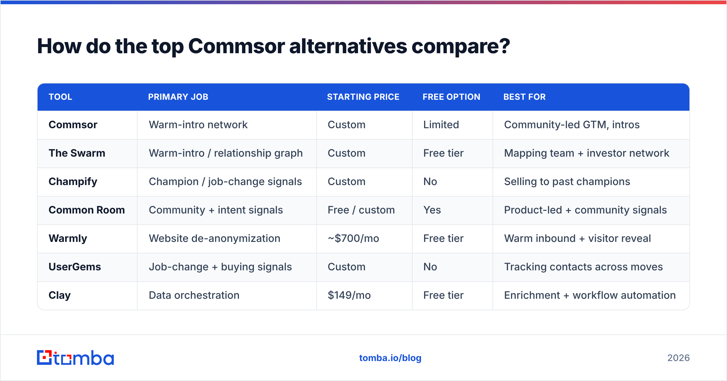 Diagram: How do the top Commsor alternatives compare