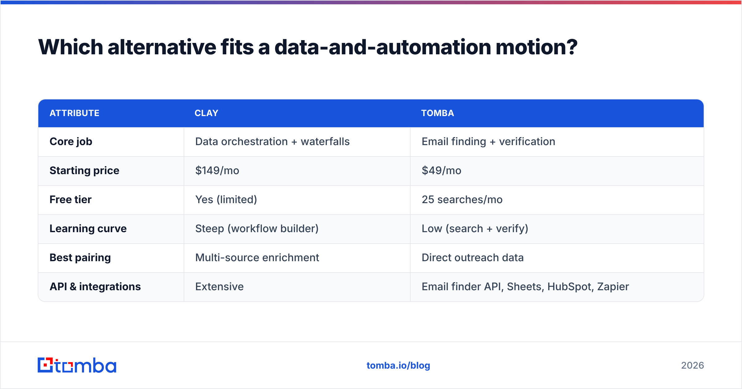 Diagram: Which alternative fits a data-and-automation motion