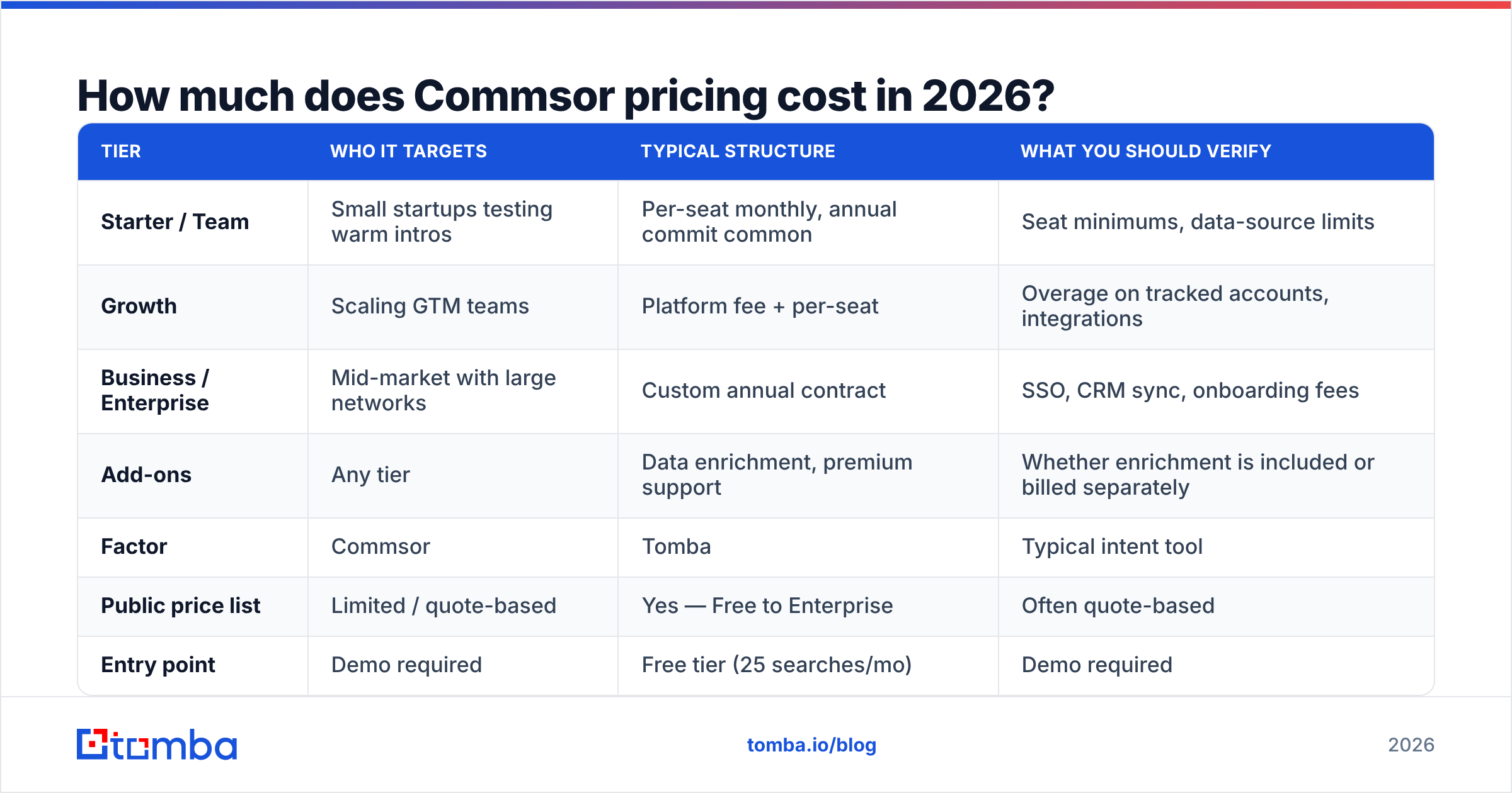 Diagram: How much does Commsor pricing cost in 2026