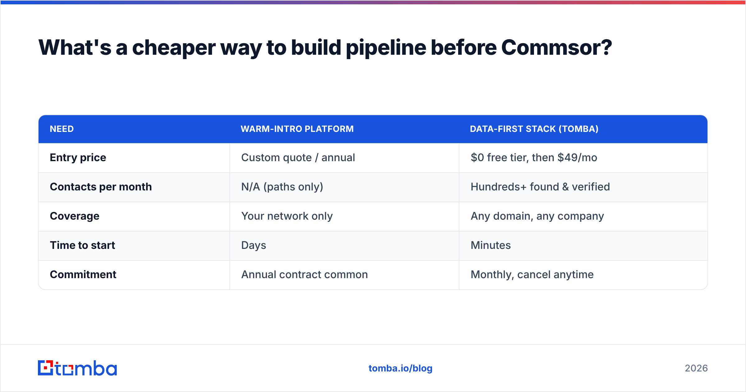 Diagram: What's a cheaper way to build pipeline before Commsor