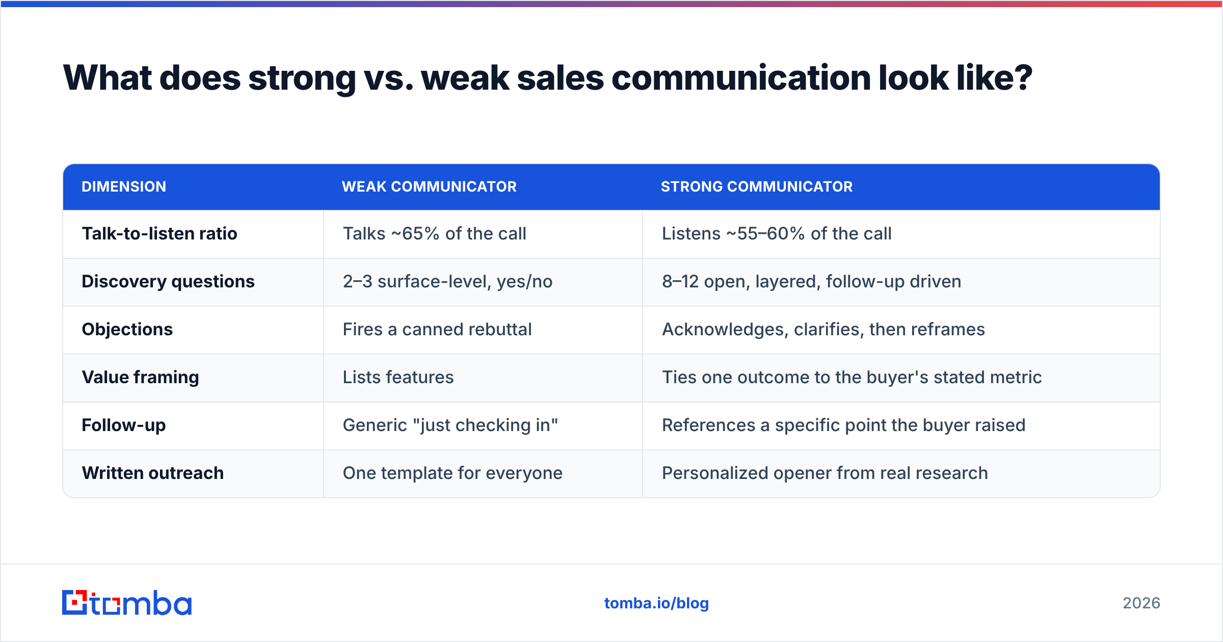 Diagram: What does strong vs. weak sales communication look like