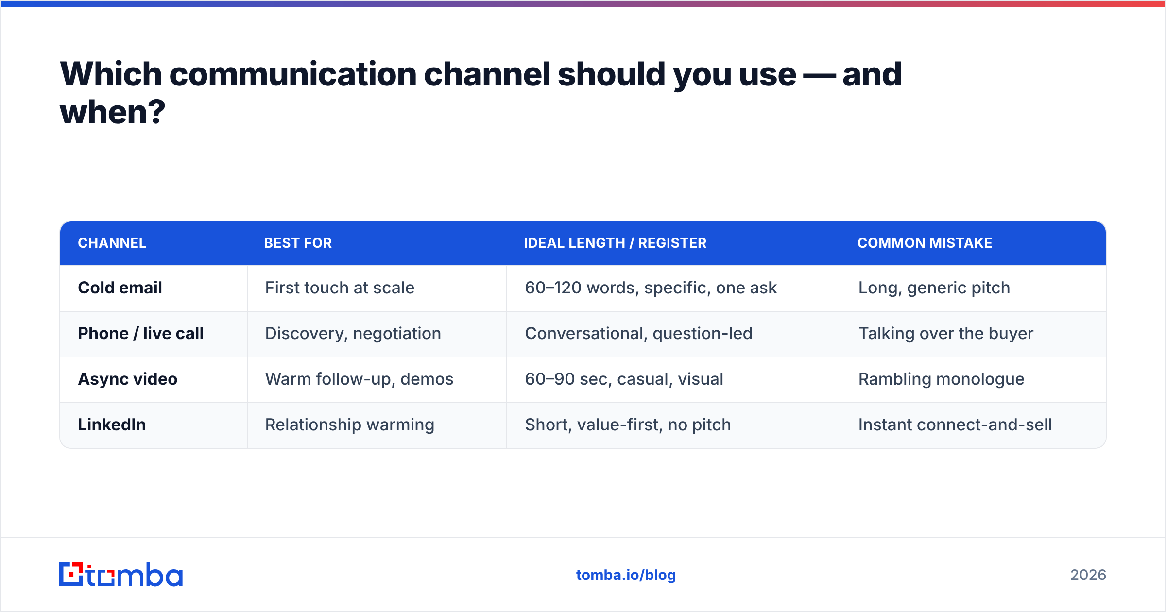 Diagram: Which communication channel should you use — and when