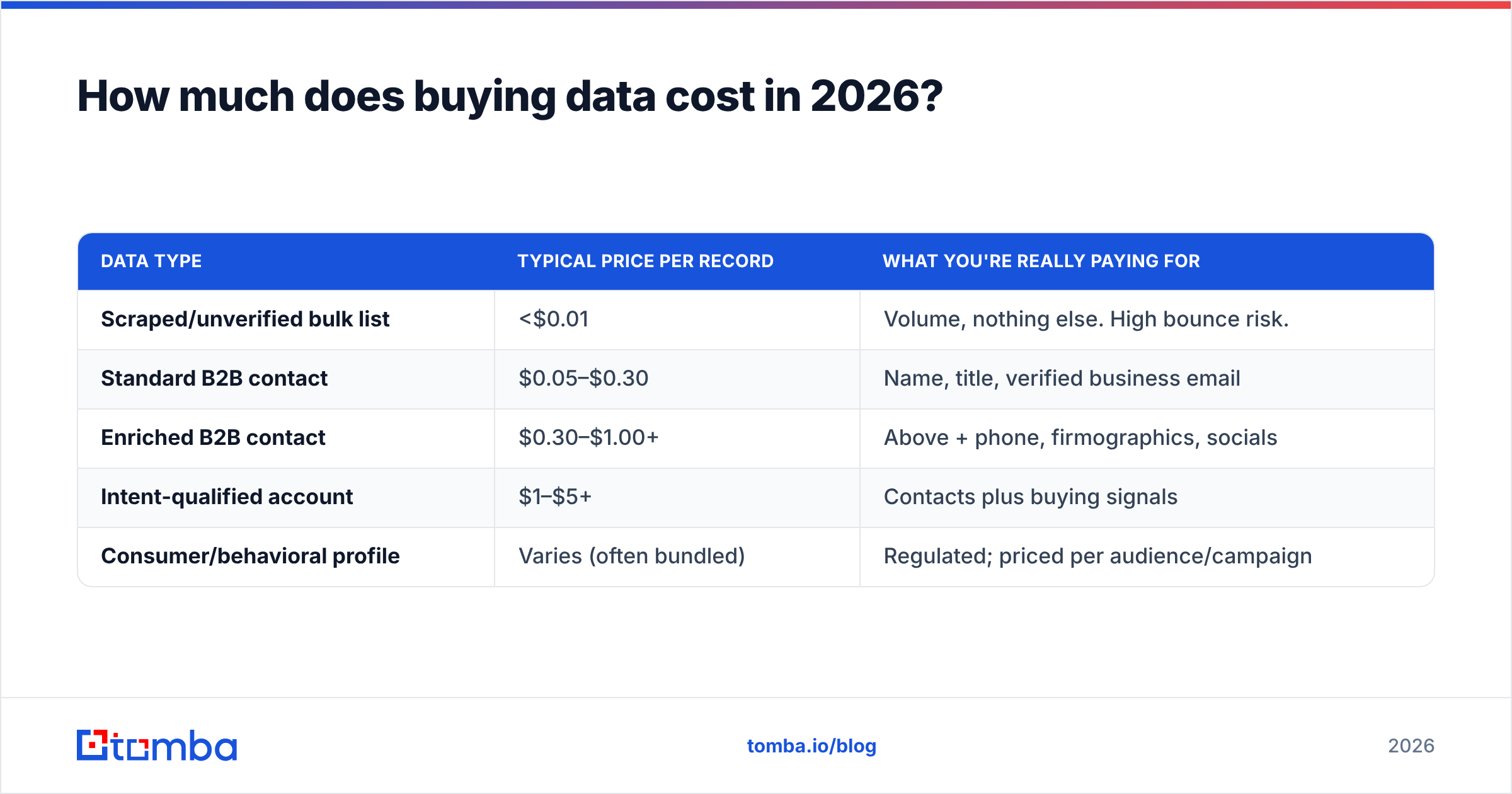 Diagram: How much does buying data cost in 2026